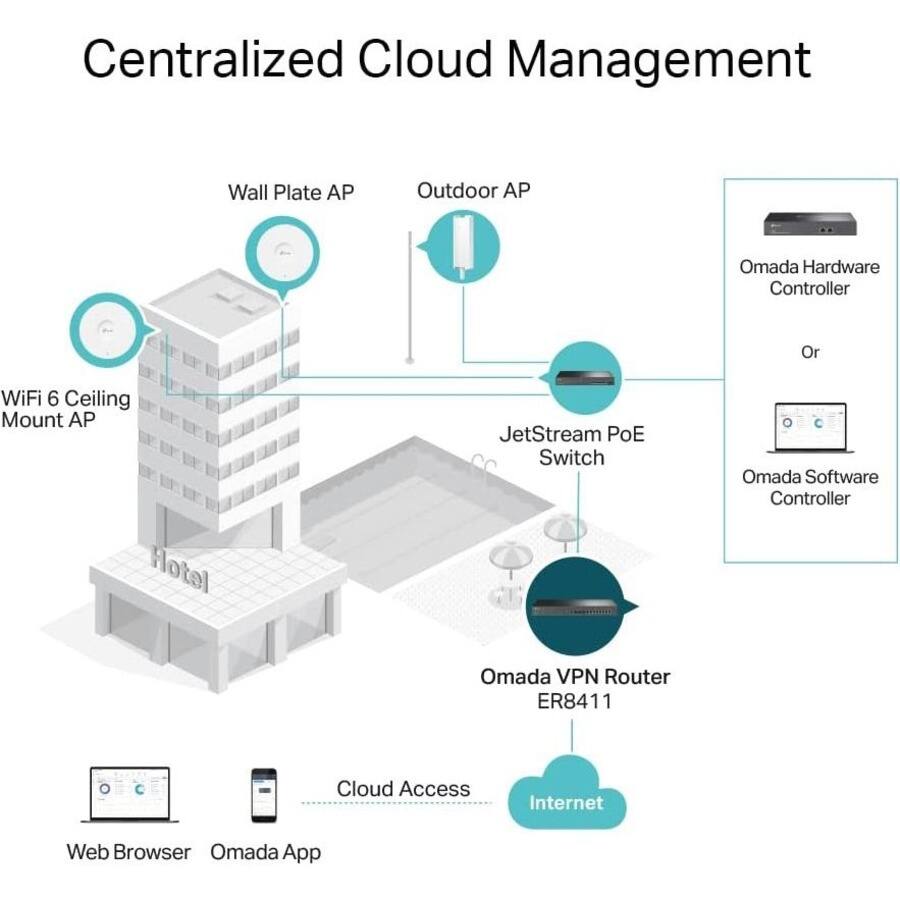 Centralized Cloud Management

- Wall Plate AP
- Outdoor AP
- WiFi 6 Ceiling Mount AP
- JetStream PoE Switch
- Omada VPN Router ER8411
- Omada Hardware Controller or Omada Software Controller
- Cloud Access
- Web Browser
- Omada App
- Internet