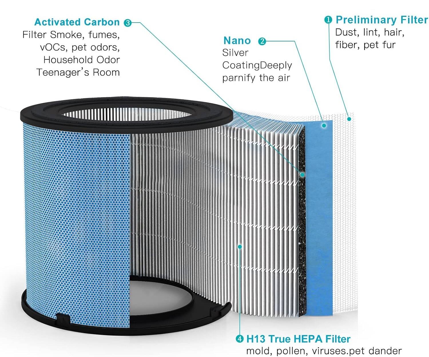 Activated Carbon  
Filter Smoke, fumes, vOCs, pet odors, Household Odor Teenager's Room  

Nano Silver Coating  
Deeply purify the air  

Preliminary Filter  
Dust, lint, hair, fiber, pet fur  

H13 True HEPA Filter  
mold, pollen, viruses, pet dander