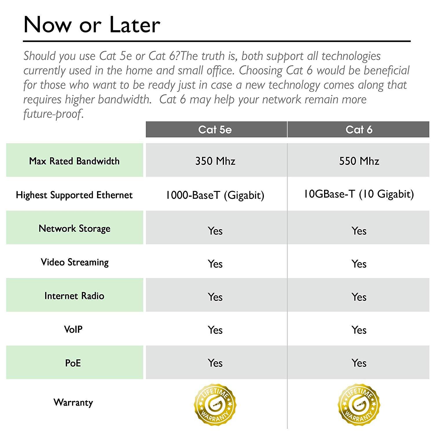 Now or Later

Should you use Cat 5e or Cat 6? The truth is, both support all technologies currently used in the home and small office. Choosing Cat 6 would be beneficial for those who want to be ready just in case a new technology comes along that requires higher bandwidth. Cat 6 may help your network remain more future-proof.

| Cat 5e | Cat 6 |
|--------|-------|
| Max Rated Bandwidth | 350 Mhz | 550 Mhz |
| Highest Supported Ethernet | 1000-BaseT (Gigabit) | 10GBase-T (10 Gigabit) |
| Network Storage | Yes | Yes |
| Video Streaming | Yes | Yes |
| Internet Radio | Yes | Yes |
| VoIP | Yes | Yes |
| PoE | Yes | Yes |
| Warranty | LIFETIME WARRANTY | LIFETIME WARRANTY |
