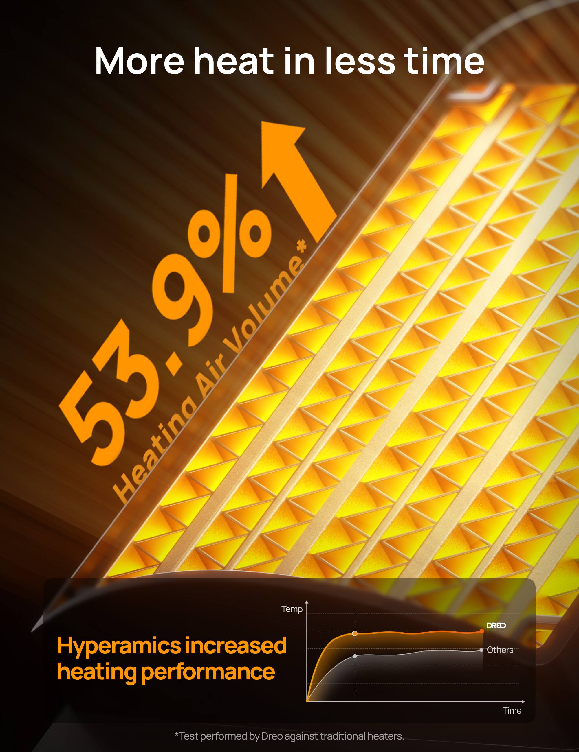 More heat in less time  
53.9% Heating Air Volume*  
Hyperamics increased heating performance  

*Test performed by DreO against traditional heaters.