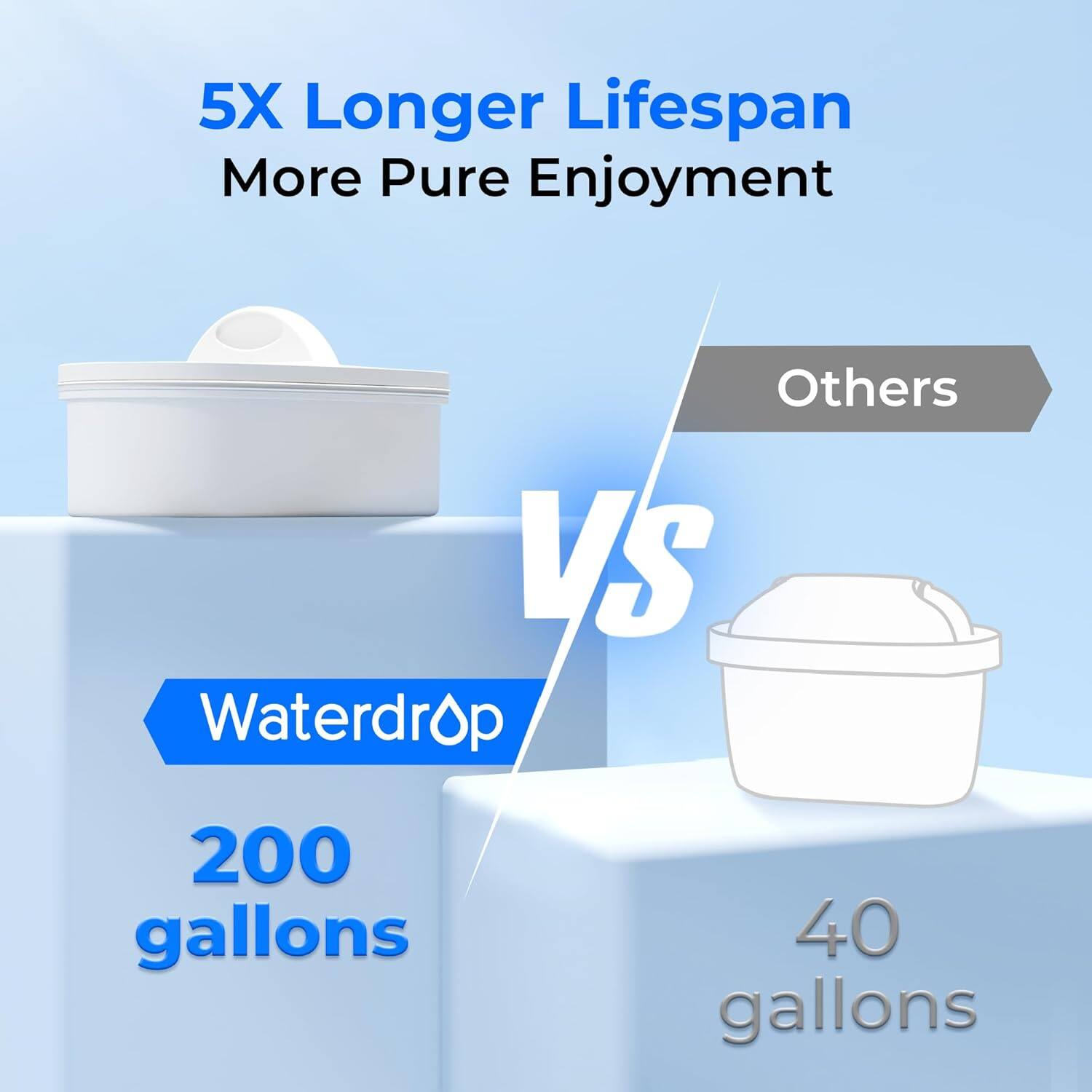 5X Longer Lifespan More Pure Enjoyment  
Others VS Waterdrop  
200 gallons 40 gallons