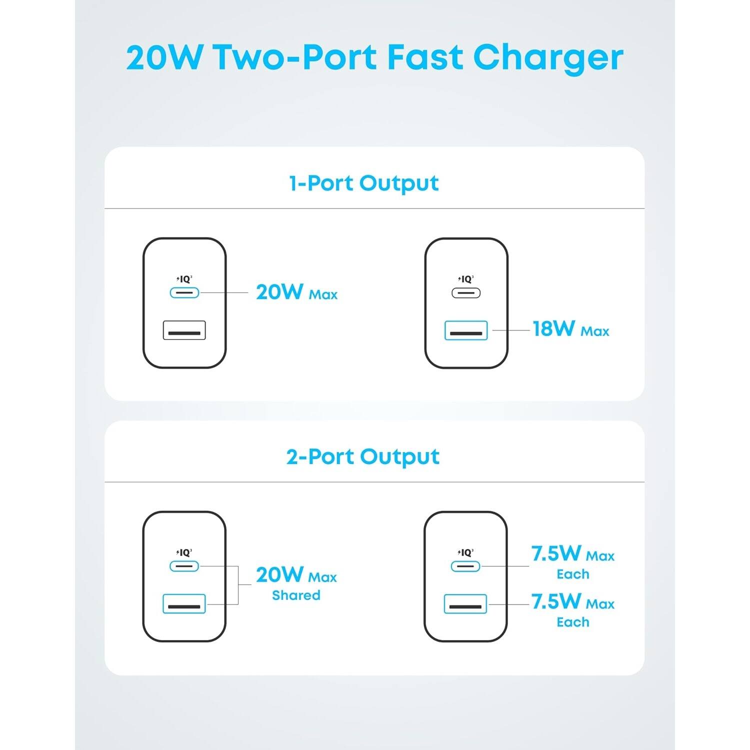 20W Two-Port Fast Charger
1-Port Output -1Q' 20W Max -IQ'
18W Max
2-Port Output +1Q 20W Max Shared +IQ' 7.5W Max Each 7.5W Max Each