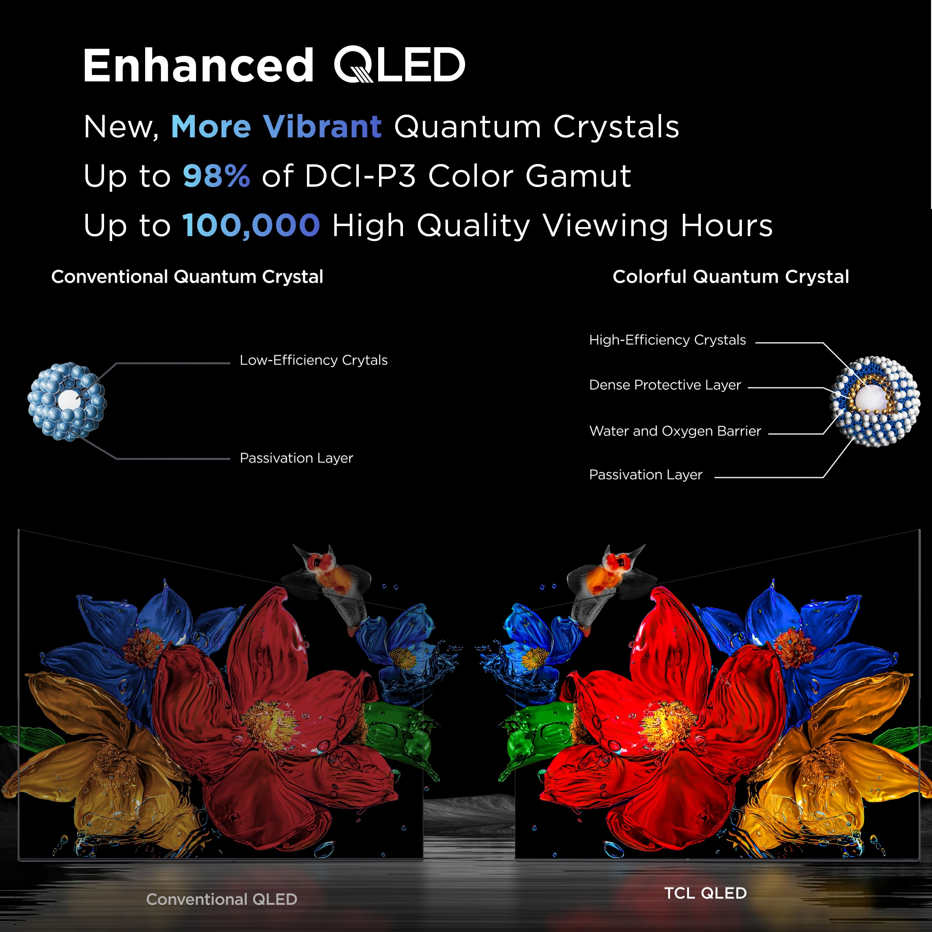 Enhanced QLED: New, More Vibrant Quantum Crystals Up to 98% of DCI-P3 Color Gamut Up to 100,000 High Quality Viewing Hours Conventional Quantum Crystal Colorful Quantum Crystal Low-Efficiency Crystals High-Efficiency Crystals Dense Protective Layer Water and Oxygen Barrier Passivation Layer Passivation Layer Conventional QLED TCL QLED