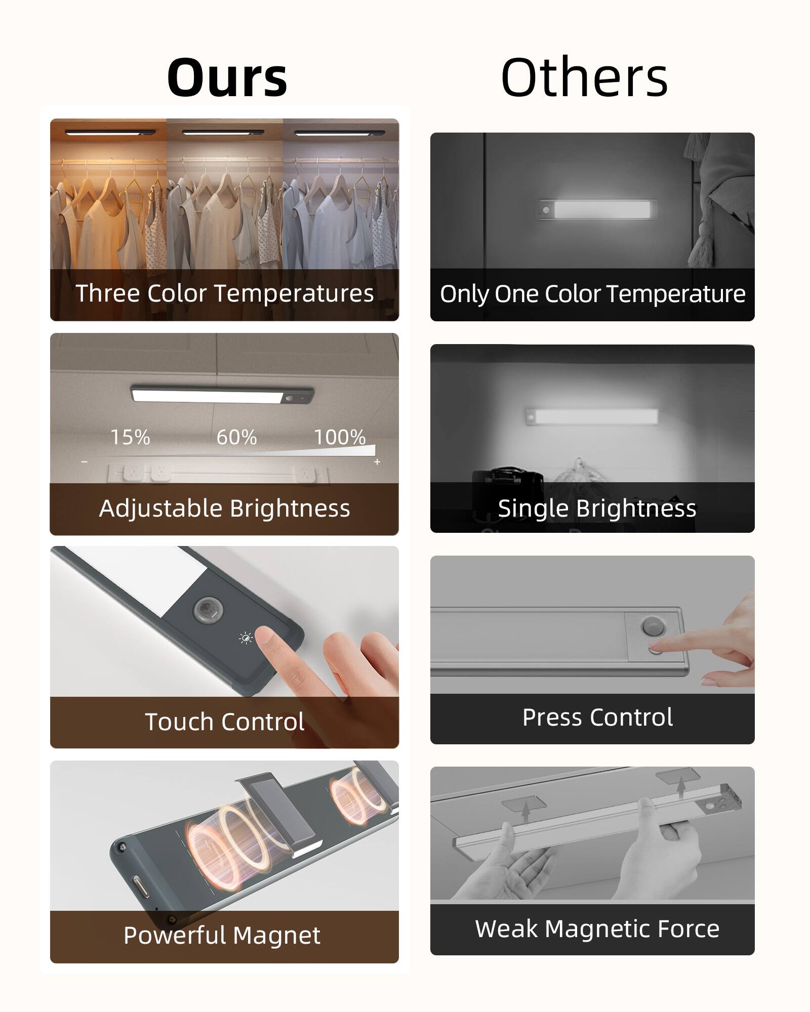 Ours  
Others  

Three Color Temperatures  
Only One Color Temperature  

15% 60% 100%  
Adjustable Brightness  
Single Brightness  

Touch Control  
Press Control  

Powerful Magnet  
Weak Magnetic Force