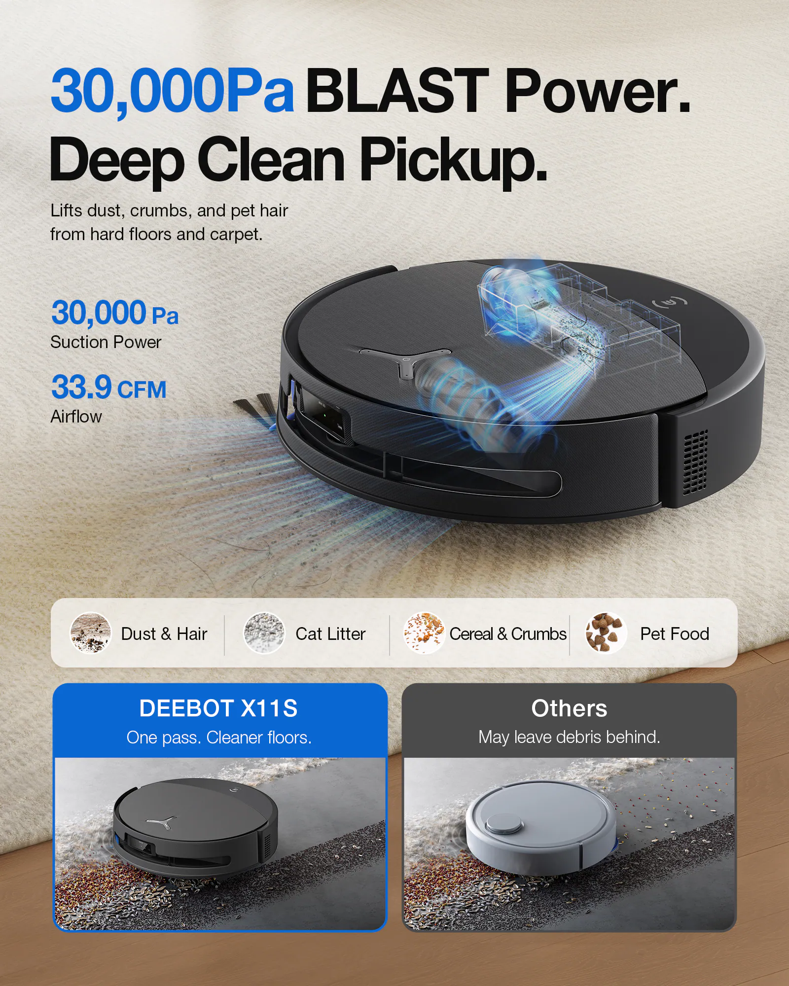 30,000Pa BLAST Power. Deep Clean Pickup. Lifts dust, crumbs, and pet hair from hard floors and carpet. 30,000 Pa Suction Power 33.9 CFM Airflow Dust & Hair Cat Litter Cereal & Crumbs Pet Food DEEBOT X11S One pass. Cleaner floors. Others May leave debris behind.