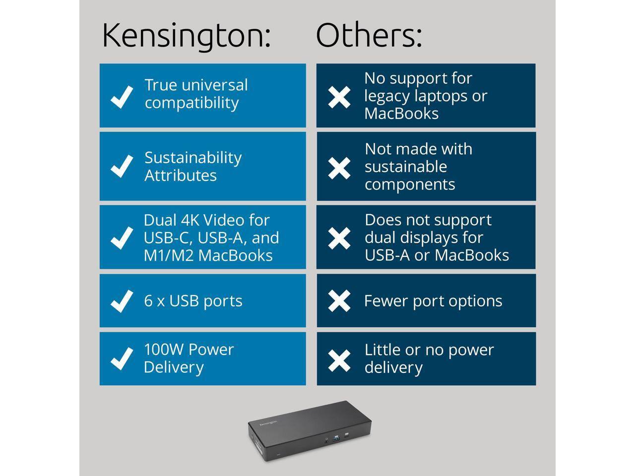 Kensington:
- True universal compatibility
- Sustainability Attributes
- Dual 4K Video for USB-C, USB-A, and M1/M2 MacBooks
- 6 x USB ports
- 100W Power Delivery

Others:
- No support for legacy laptops or MacBooks
- Not made with sustainable components
- Does not support dual displays for USB-A or MacBooks
- Fewer port options
- Little or no power delivery