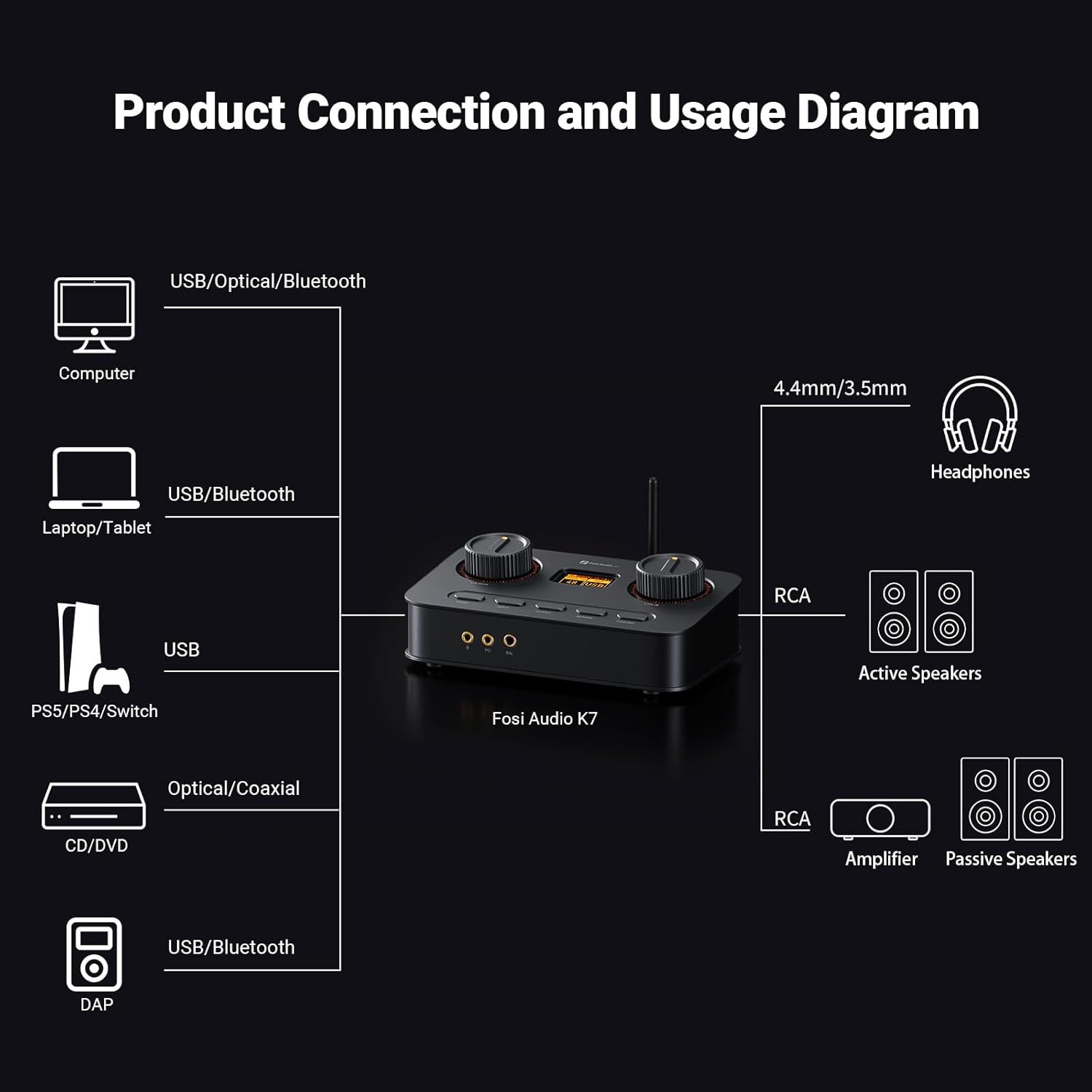 Product Connection and Usage Diagram

USB/Optical/Bluetooth
Computer

USB/Bluetooth
Laptop/Tablet

USB
PS5/PS4/Switch

Optical/Coaxial
CD/DVD

USB/Bluetooth
DAP

4.4mm/3.5mm
Headphones

RCA
Active Speakers

RCA
Amplifier
Passive Speakers