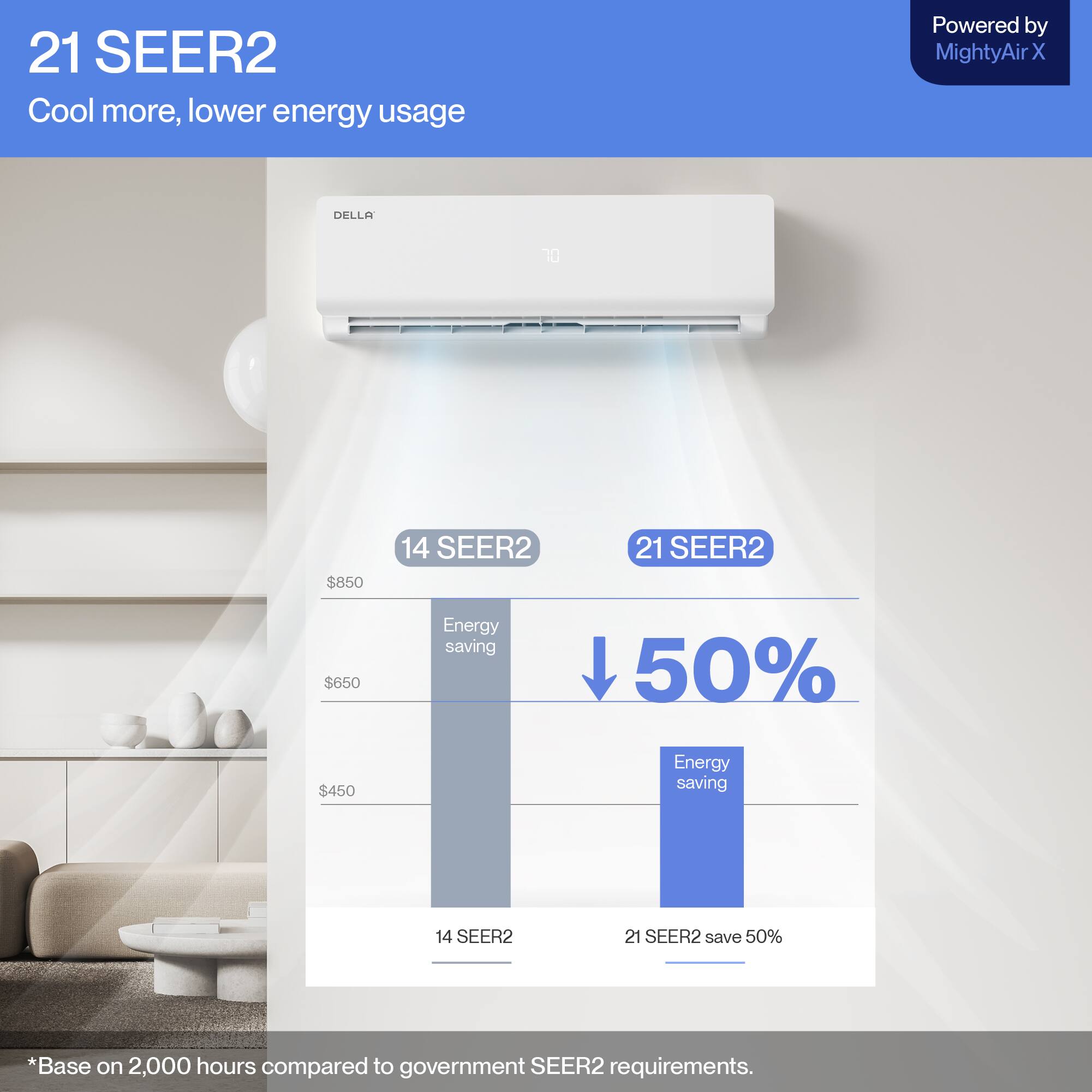 21 SEER2  
Cool more, lower energy usage  
Powered by MightyAir X  

14 SEER2  
$850  

21 SEER2  
$650  

Energy saving  
50%  

*Base on 2,000 hours compared to government SEER2 requirements.  

14 SEER2  
$450  

21 SEER2 save 50%