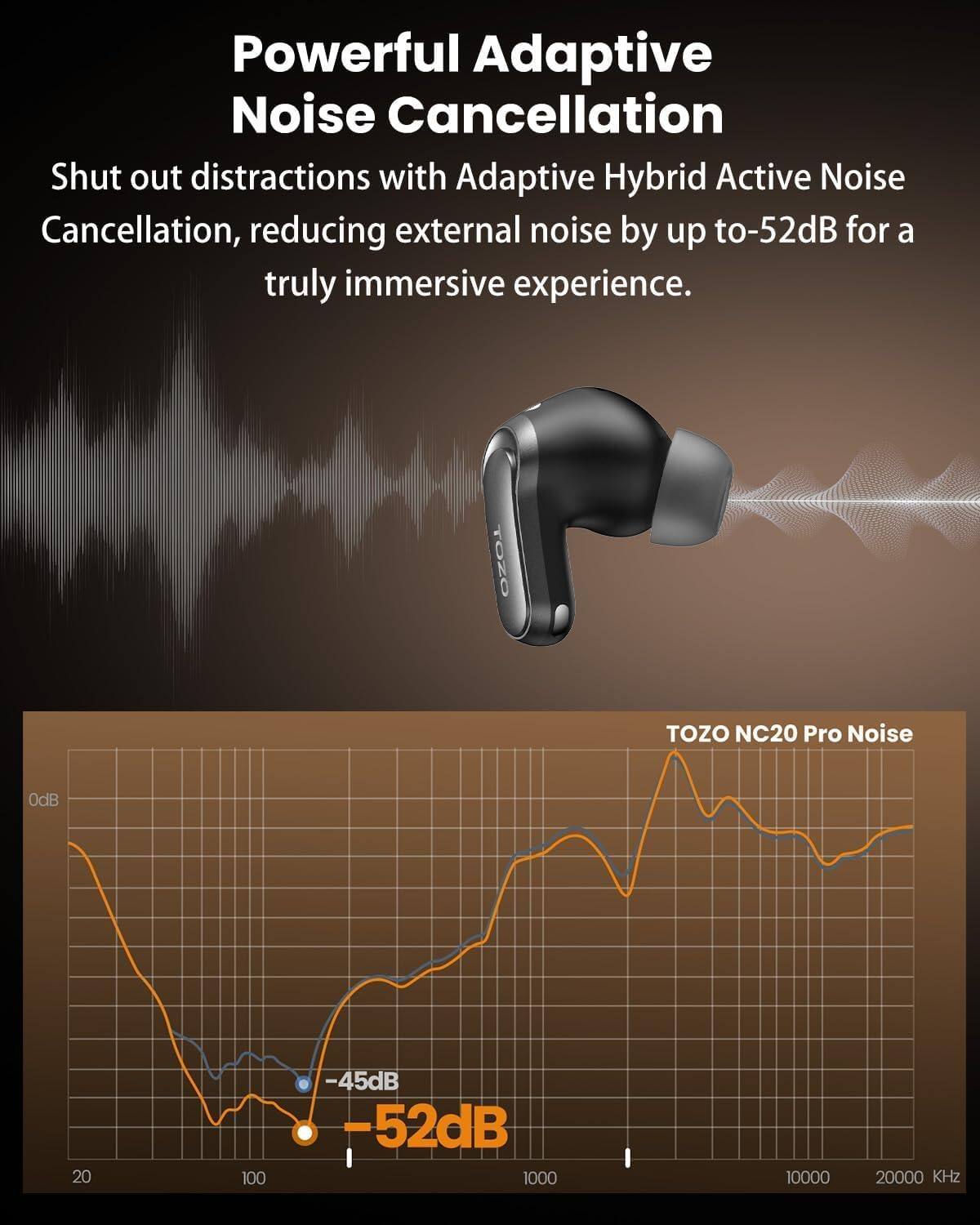 Powerful Adaptive Noise Cancellation  
Shut out distractions with Adaptive Hybrid Active Noise Cancellation, reducing external noise by up to -52dB for a truly immersive experience.

TOZO  
TOZO NC20 Pro Noise  
-45dB -52dB  
20 100 1000 10000 20000 KHz