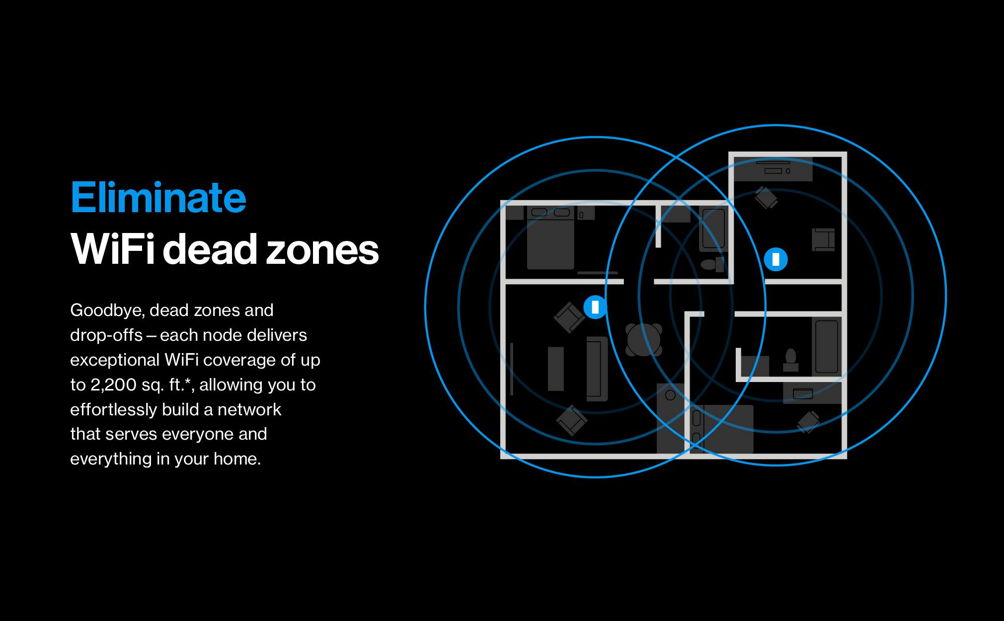 Eliminate WiFi dead zones

Goodbye, dead zones and drop-offs - each node delivers exceptional WiFi coverage of up to 2,200 sq. ft.*, allowing you to effortlessly build a network that serves everyone and everything in your home.