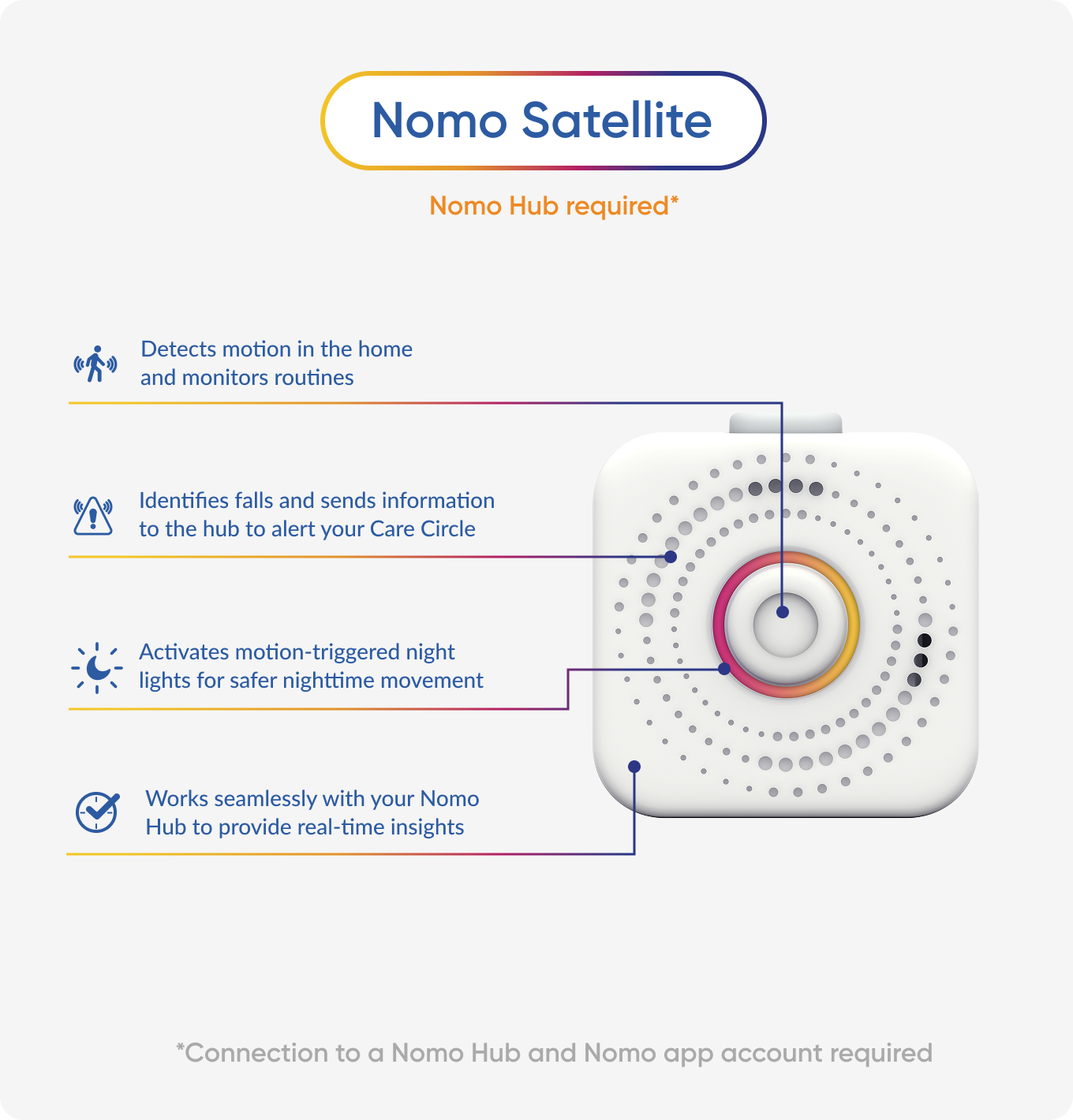 Nomo Satellite  
Nomo Hub required*  

- Detects motion in the home and monitors routines  
- Identifies falls and sends information to the hub to alert your Care Circle  
- Activates motion-triggered night lights for safer nighttime movement  
- Works seamlessly with your Nomo Hub to provide real-time insights  

*Connection to a Nomo Hub and Nomo app account required