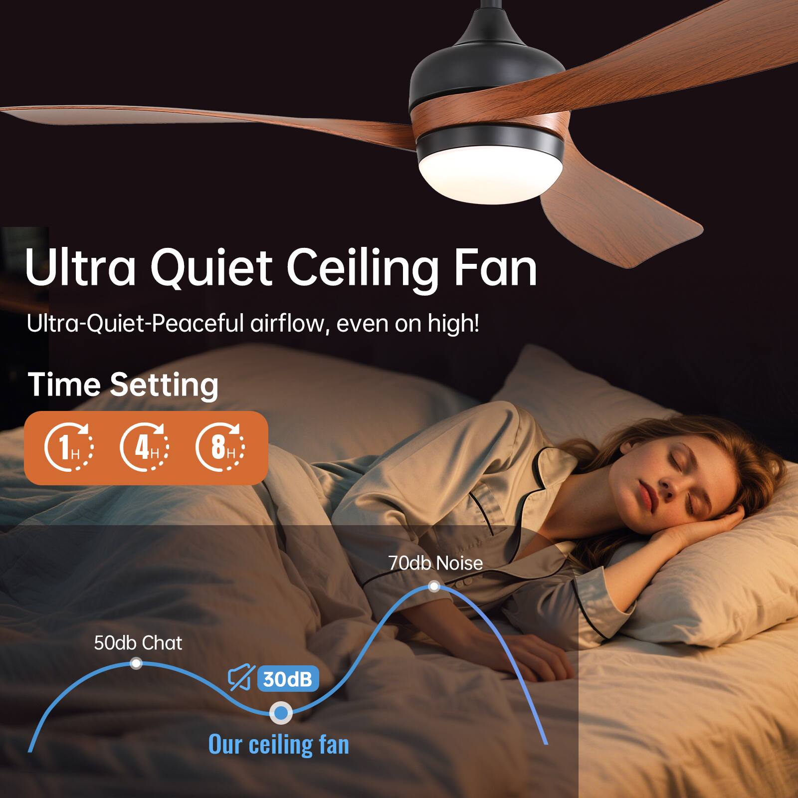 Ultra Quiet Ceiling Fan  
Ultra-Quiet-Peaceful airflow, even on high!  

Time Setting  
1H 4H 8H  

70db Noise  
50db Chat  
30dB  

Our ceiling fan