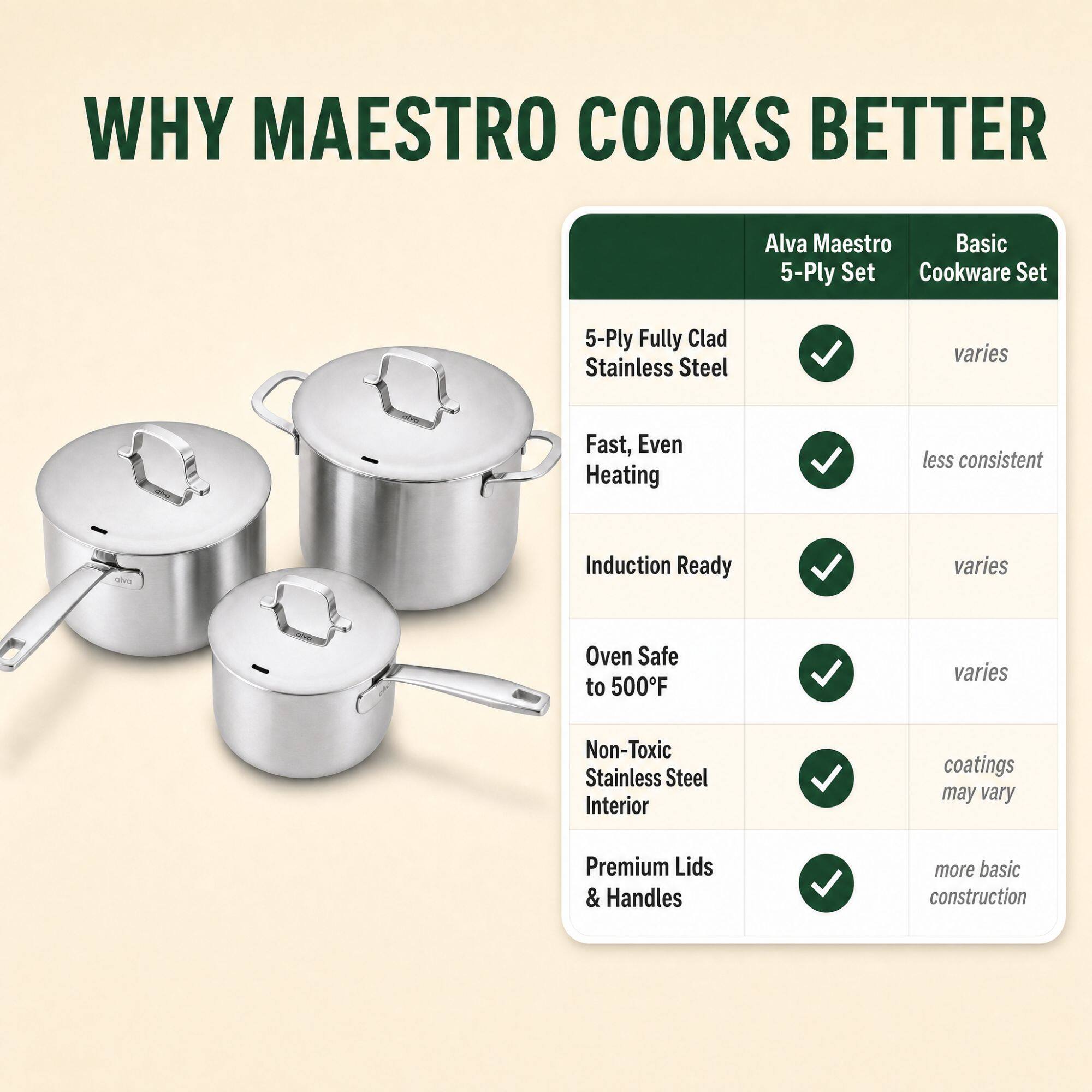 WHY MAESTRO COOKS BETTER

Alva Maestro 5-Ply Set | Basic Cookware Set

- 5-Ply Fully Clad Stainless Steel
  - Alva Maestro: ✓
  - Basic: varies

- Fast, Even Heating
  - Alva Maestro: ✓
  - Basic: less consistent

- Induction Ready
  - Alva Maestro: ✓
  - Basic: varies

- Oven Safe to 500°F
  - Alva Maestro: ✓
  - Basic: varies

- Non-Toxic Stainless Steel Interior
  - Alva Maestro: ✓
  - Basic: coatings may vary

- Premium Lids & Handles
  - Alva Maestro: ✓
  - Basic: more basic construction