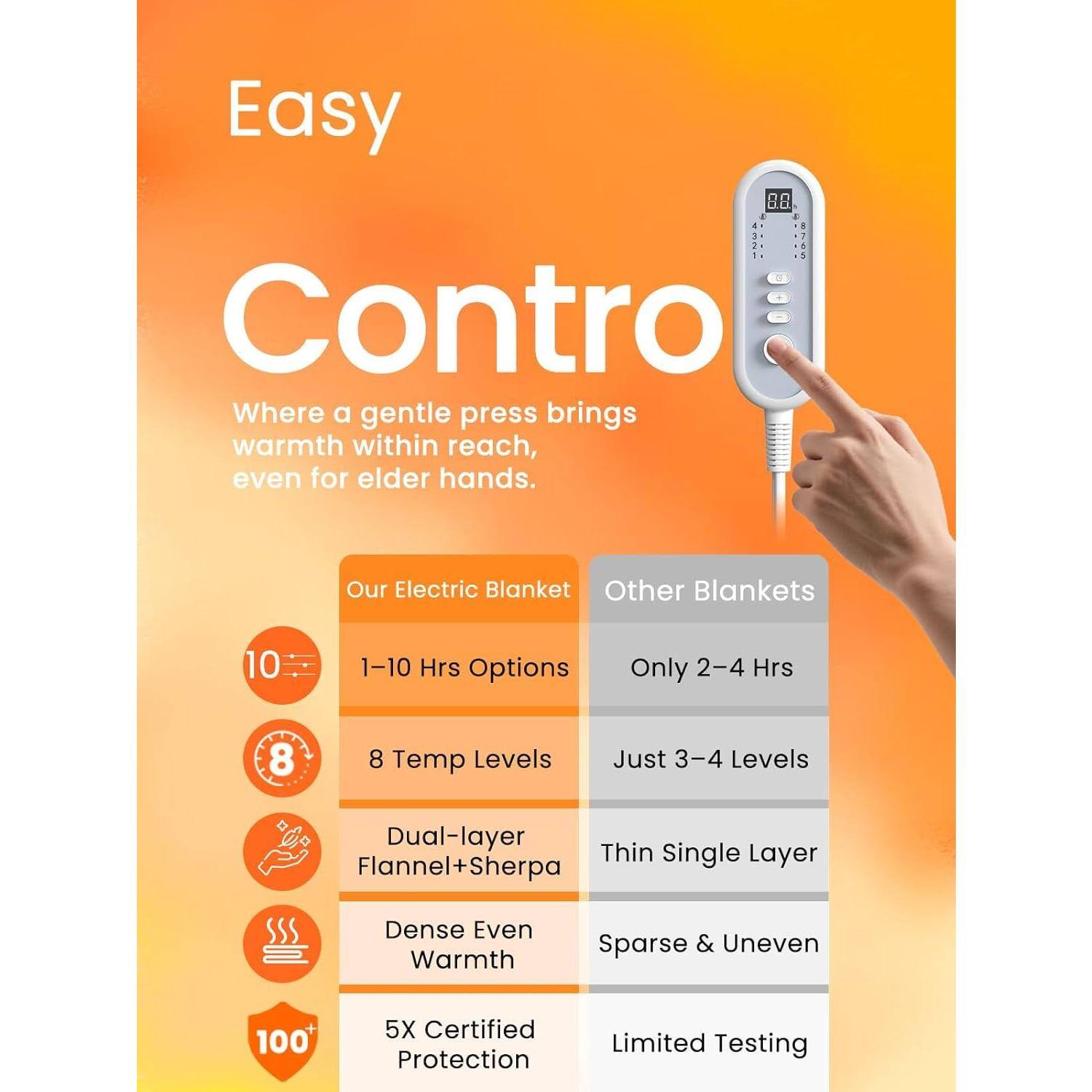 Easy Control  
Where a gentle press brings warmth within reach, even for elder hands.

Our Electric Blanket  
- 1-10 Hrs Options  
- 8 Temp Levels  
- Dual-layer Flannel+Sherpa  
- Dense Even Warmth  
- 5X Certified Protection  

Other Blankets  
- Only 2-4 Hrs  
- Just 3-4 Levels  
- Thin Single Layer  
- Sparse & Uneven  
- Limited Testing
