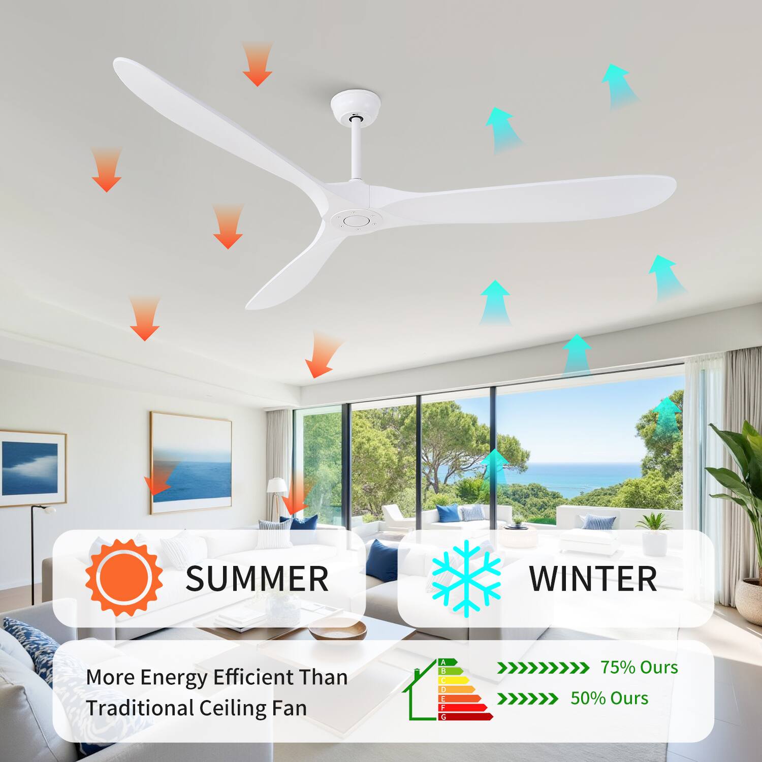 SUMMER  
More Energy Efficient Than Traditional Ceiling Fan  

WINTER  

75% Ours  
50% Ours