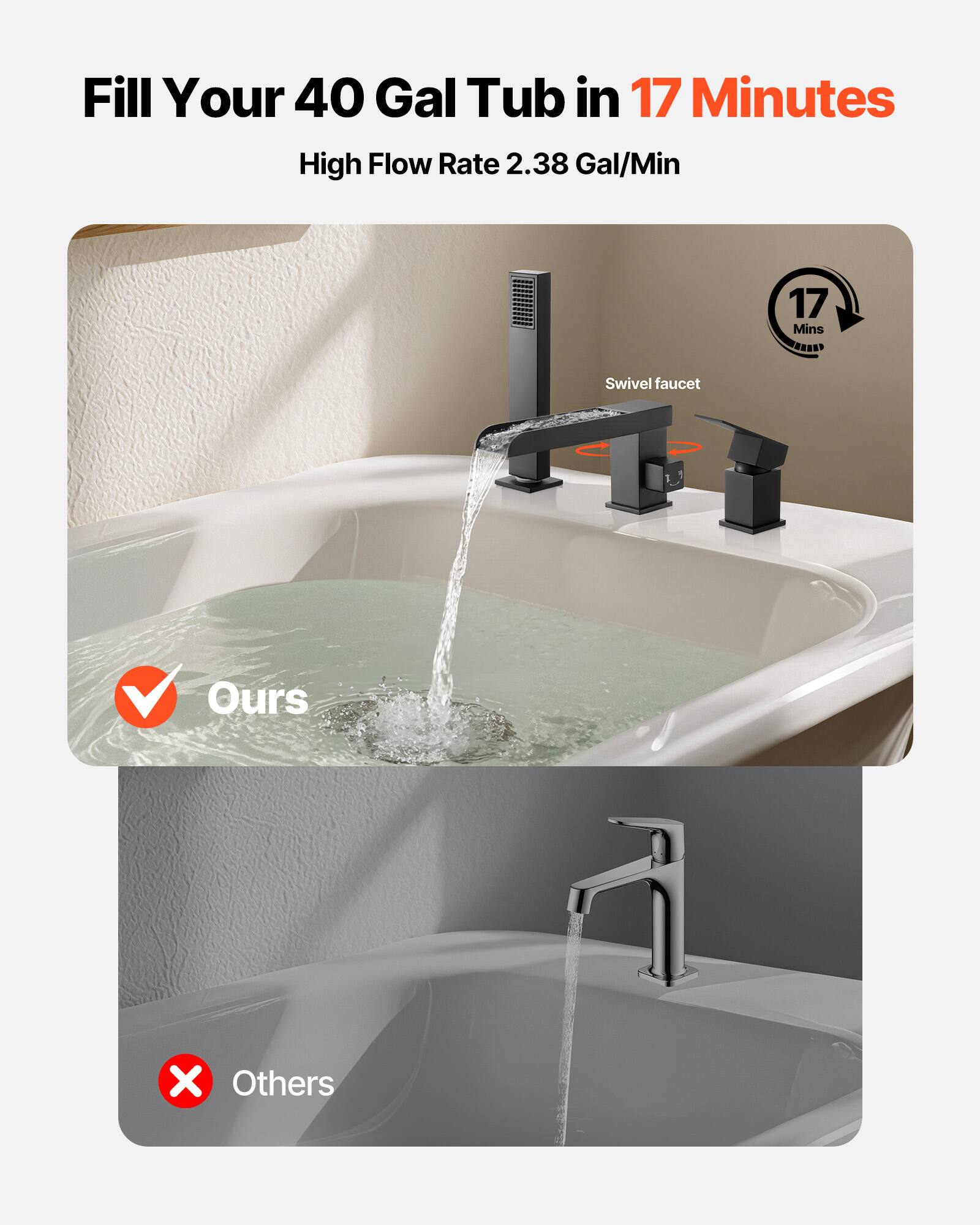 Fill Your 40 Gal Tub in 17 Minutes  
High Flow Rate 2.38 Gal/Min  

Swivel faucet  

17 Mins  

Ours  

Others