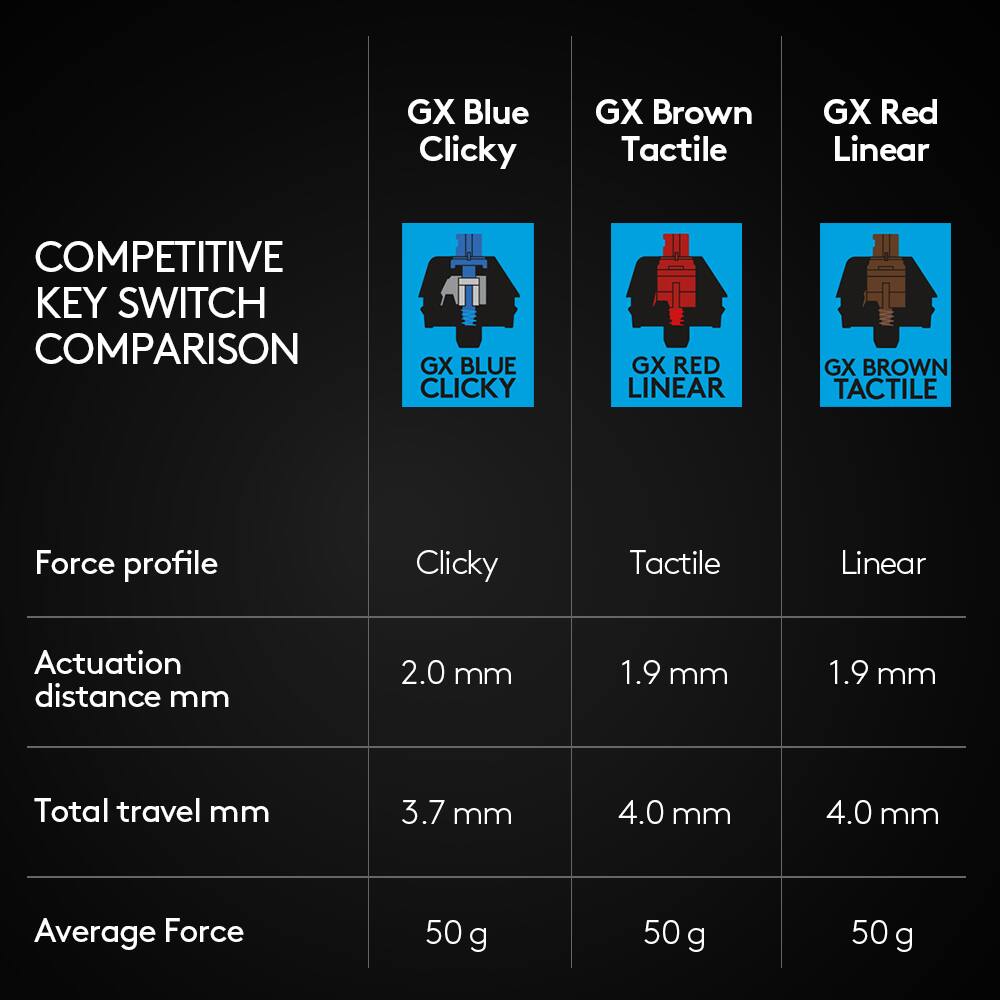 Competitive Key Switch Comparison:

* GX Blue Clicky:
	+ Force profile: Clicky
	+ Actuation distance: 2.0 mm
	+ Total travel: 3.7 mm
	+ Average Force: 50 g
* GX Red Linear:
	+ Force profile: Linear
	+ Actuation distance: 1.9 mm
	+ Total travel: 4.0 mm
	+ Average Force: 50 g