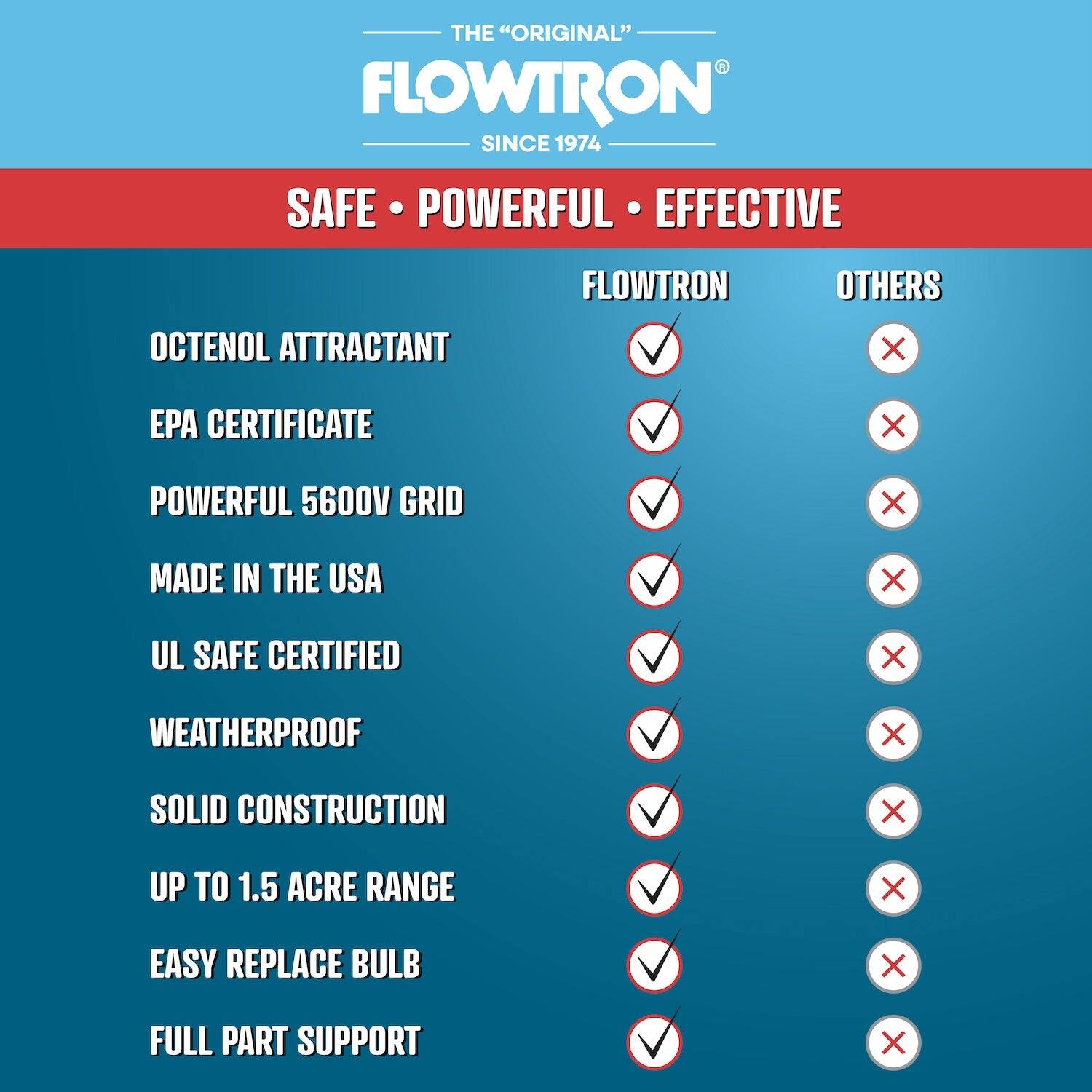 THE "ORIGINAL" FLOWTRON SINCE 1974

SAFE • POWERFUL • EFFECTIVE

OCTENOL ATTRACTANT
EPA CERTIFICATE
POWERFUL 5600V GRID
MADE IN THE USA
UL SAFE CERTIFIED
WEATHERPROOF
SOLID CONSTRUCTION
UP TO 1.5 ACRE RANGE
EASY REPLACE BULB
FULL PART SUPPORT