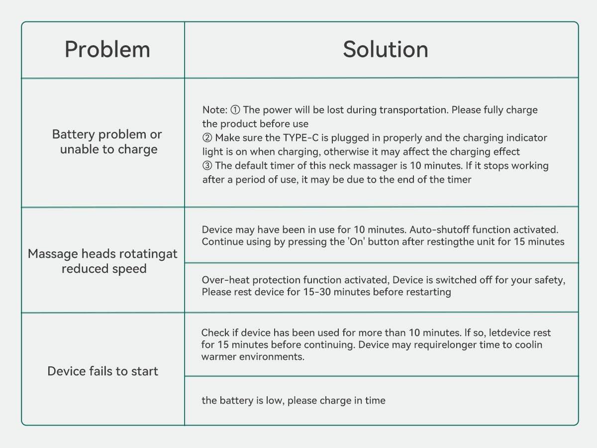 **Problem Solution**

**Battery problem or unable to charge**

- Note: 1. The power will be lost during transportation. Please fully charge the product before use.
- 2. Make sure the TYPE-C is plugged in properly and the charging indicator light is on when charging, otherwise it may affect the charging effect.
- 3. The default timer of this neck massager is 10 minutes. If it stops working after a period of use, it may be due to the end of the timer.

**Massage heads rotating at reduced speed**

- Device may have been in use for 10 minutes. Auto-shutoff function activated. Continue using by pressing the 'On' button after resting the unit for 15 minutes.
- Over-heat protection function activated, Device is switched off for your safety, Please rest device for 15-30 minutes before restarting.

**Device fails to start**

- Check if device has been used for more than 10 minutes. If so, let device rest for 15 minutes before continuing. Device may require longer time to cool in warmer environments.
- the battery is low, please charge in time.