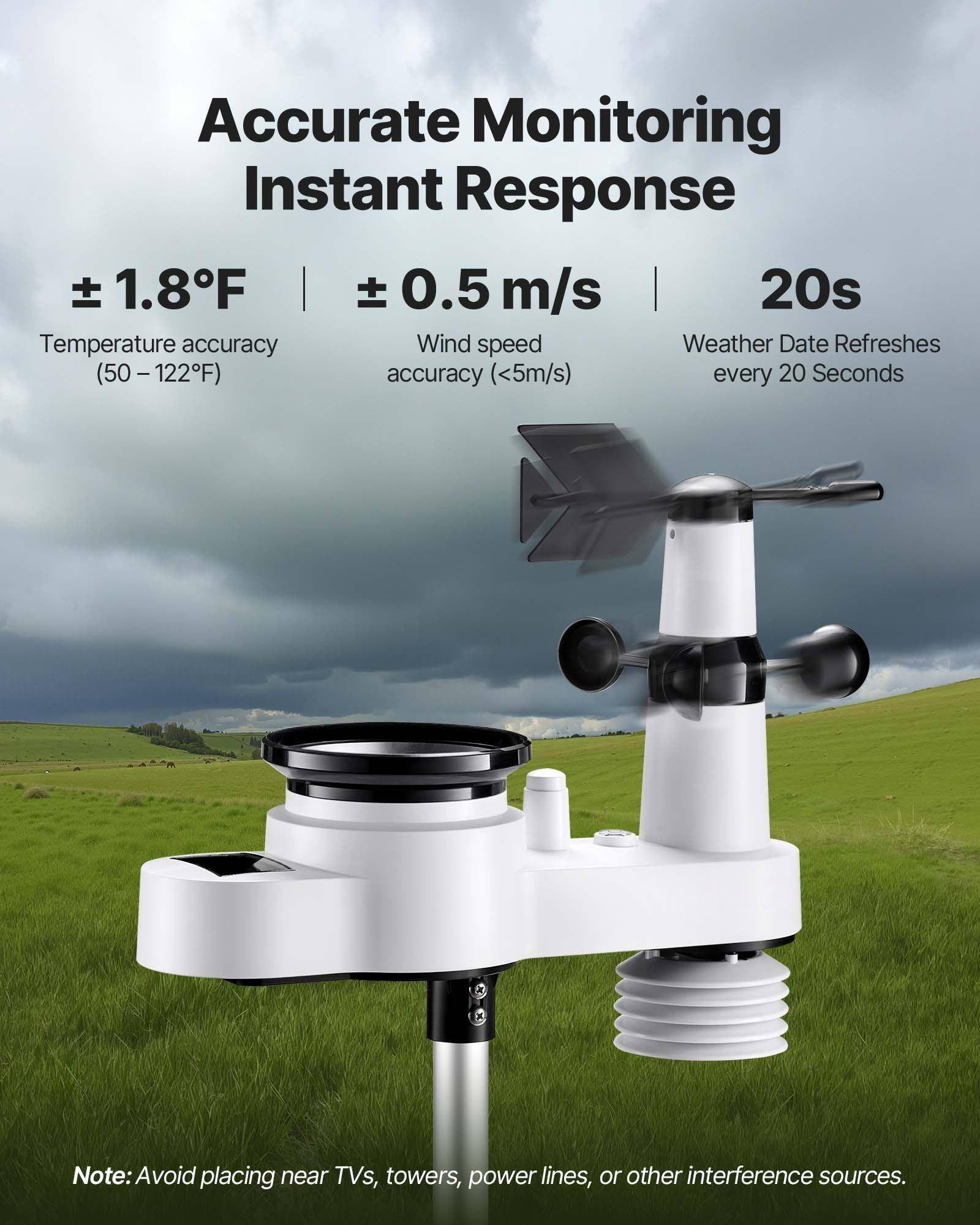 Accurate Monitoring Instant Response

± 1.8°F  
Temperature accuracy (50 – 122°F)

± 0.5 m/s  
Wind speed accuracy (<5m/s)

20s  
Weather Date Refreshes every 20 Seconds

Note: Avoid placing near TVs, towers, power lines, or other interference sources.