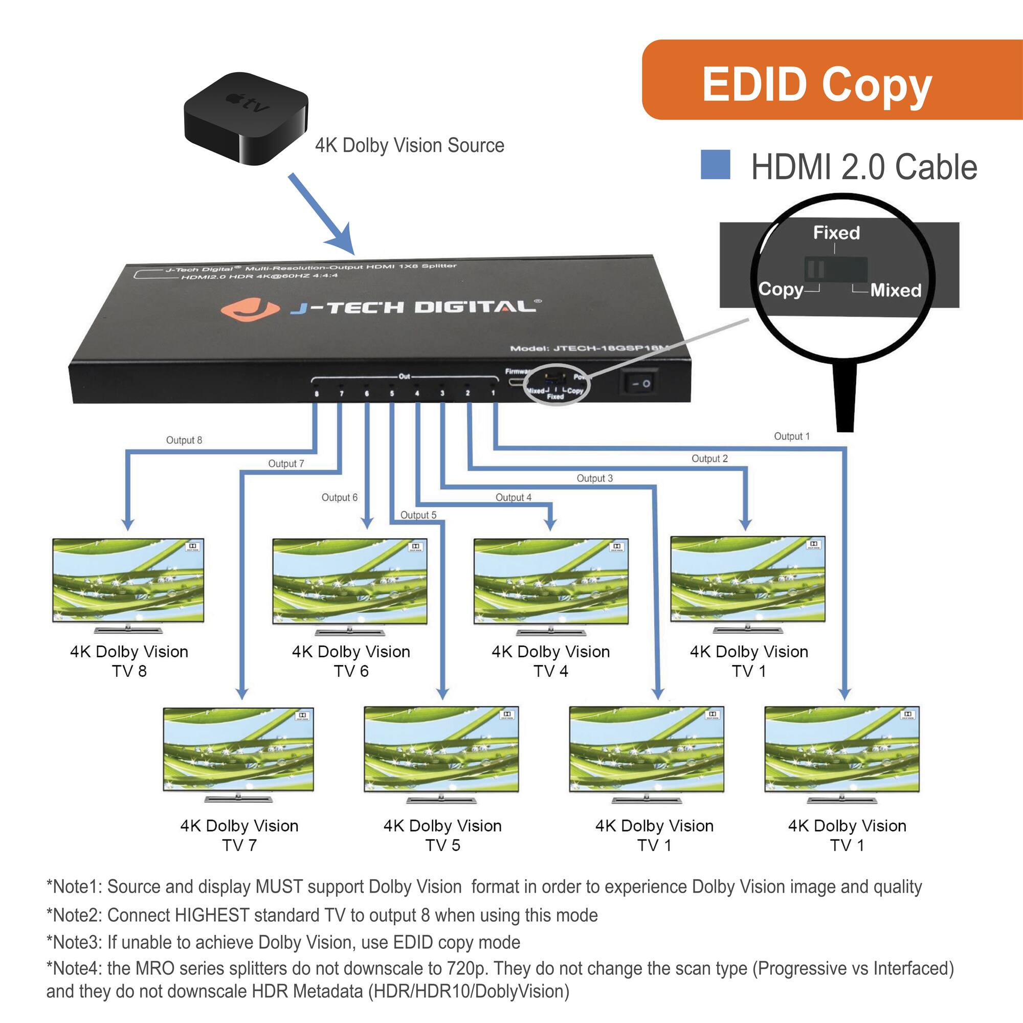 4K Dolby Vision Source  
EDID Copy  
HDMI 2.0 Cable  

J-TECH DIGITAL  
Model: JTECH-180SP18  

Output 8  
Output 7  
Output 6  
Output 5  
Output 4  
Output 3  
Output 2  
Output 1  

4K Dolby Vision TV 8  
4K Dolby Vision TV 6  
4K Dolby Vision TV 4  
4K Dolby Vision TV 1  
4K Dolby Vision TV 7  
4K Dolby Vision TV 5  
4K Dolby Vision TV 1  
4K Dolby Vision TV 1  

*Note1: Source and display MUST support Dolby Vision format in order to experience Dolby Vision image and quality  
*Note2: Connect HIGHEST standard TV to output 8 when using this mode  
*Note3: If unable to achieve Dolby Vision, use EDID copy mode  
*Note4: the MRO series splitters do not downscale to 720p. They do not change the scan type (Progressive vs Interfaced) and they do not downscale HDR Metadata (HDR/HDR10/DolbyVision)  

EDID Copy  
HDMI 2.0 Cable  
Fixed  
Copy  
Mixed