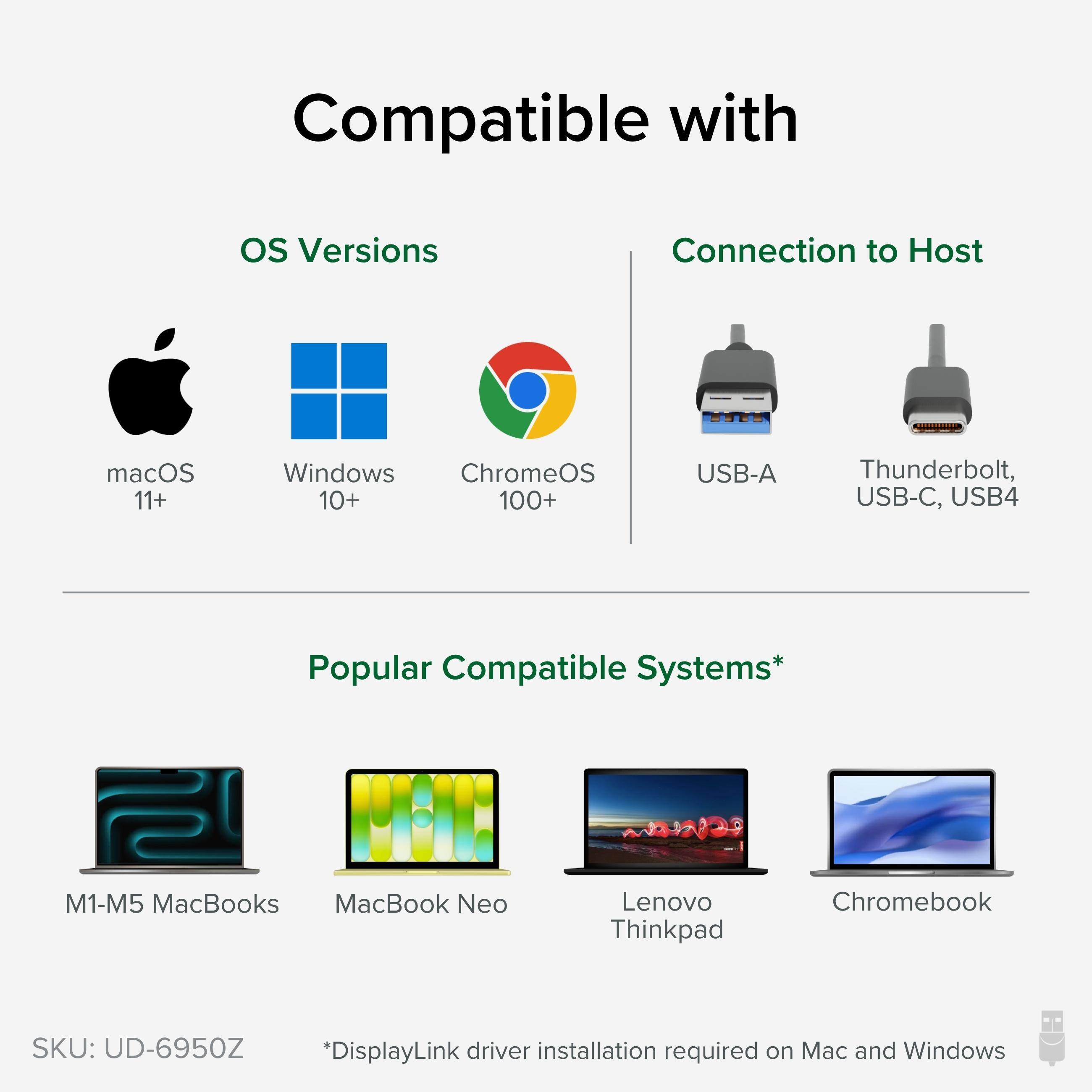 Compatible with

OS Versions
- macOS 11+
- Windows 10+
- ChromeOS 100+

Connection to Host
- USB-A
- Thunderbolt, USB-C, USB4

Popular Compatible Systems*
- M1-M5 MacBooks
- MacBook Neo
- Lenovo Thinkpad
- Chromebook

SKU: UD-6950Z
*DisplayLink driver installation required on Mac and Windows