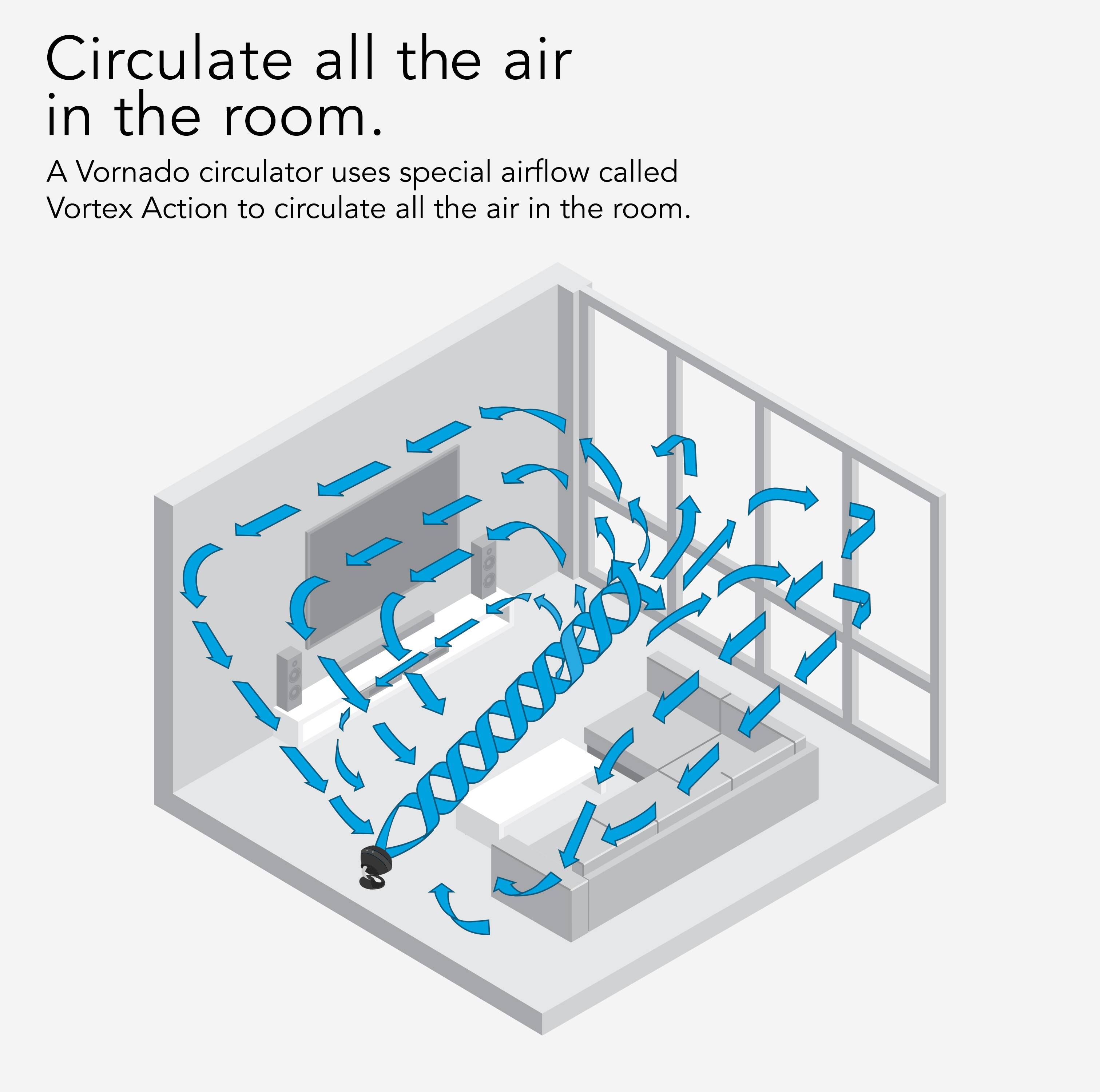 Circulate all the air in the room. A Vornado circulator uses special airflow called Vortex Action to circulate all the air in the room.