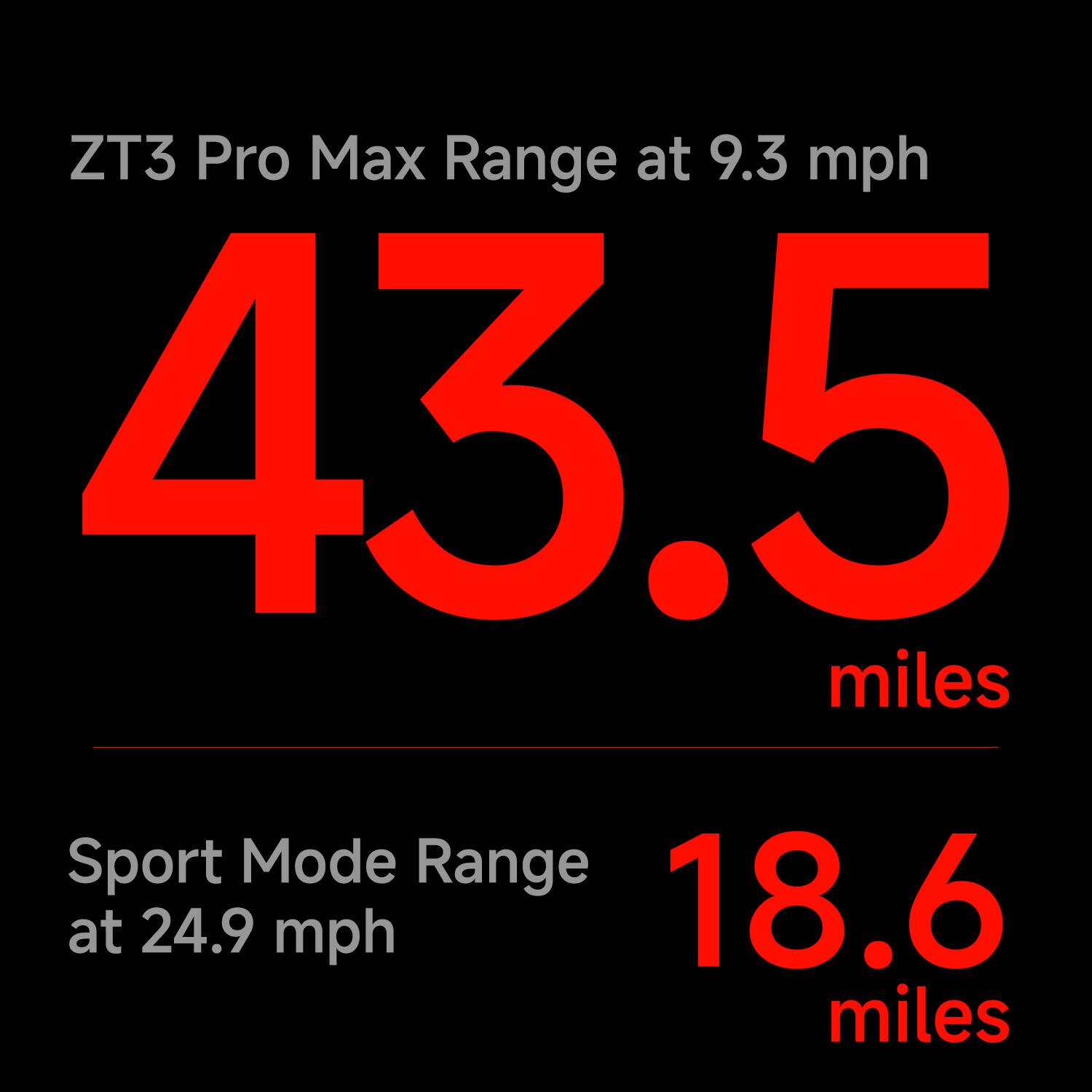 ZT3 Pro Max Range at 9.3 mph: 43.5 miles
Sport Mode Range at 24.9 mph: 18.6 miles