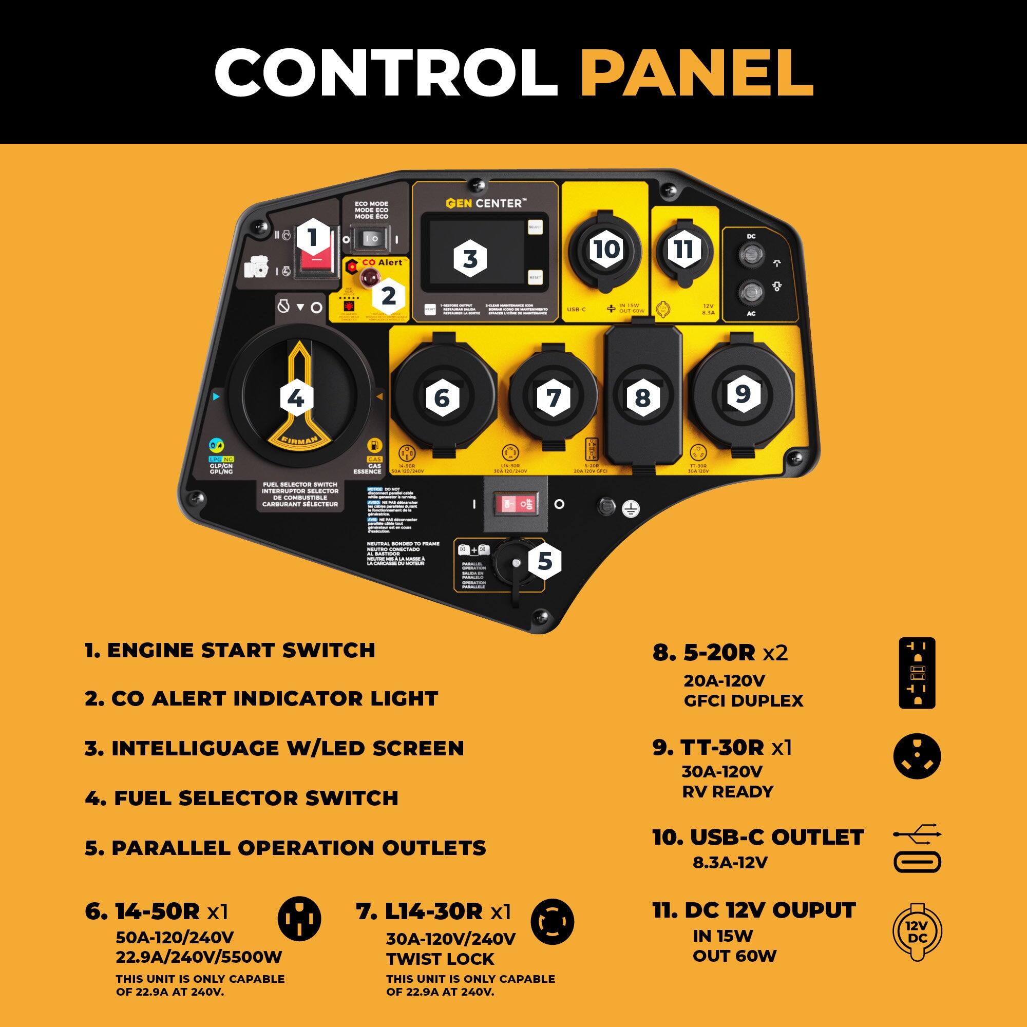 **CONTROL PANEL**

1. ENGINE START SWITCH
2. CO ALERT INDICATOR LIGHT
3. INTELLIGUAGE W/LED SCREEN
4. FUEL SELECTOR SWITCH
5. PARALLEL OPERATION OUTLETS
6. 14-50R x1  
   50A-120/240V  
   22.9A/240V/5500W  
   THIS UNIT IS ONLY CAPABLE OF 22.9A AT 240V.
7. L14-30R x1  
   30A-120V/240V  
   TWIST LOCK  
   THIS UNIT IS ONLY CAPABLE OF 22.9A AT 240V.
8. 5-20R x2  
   20A-120V  
   GFCI DUPLEX
9. TT-30R x1  
   30A-120V  
   RV READY
10. USB-C OUTLET  
    8.3A-12V
11. DC 12V OUTPUT  
    IN 1