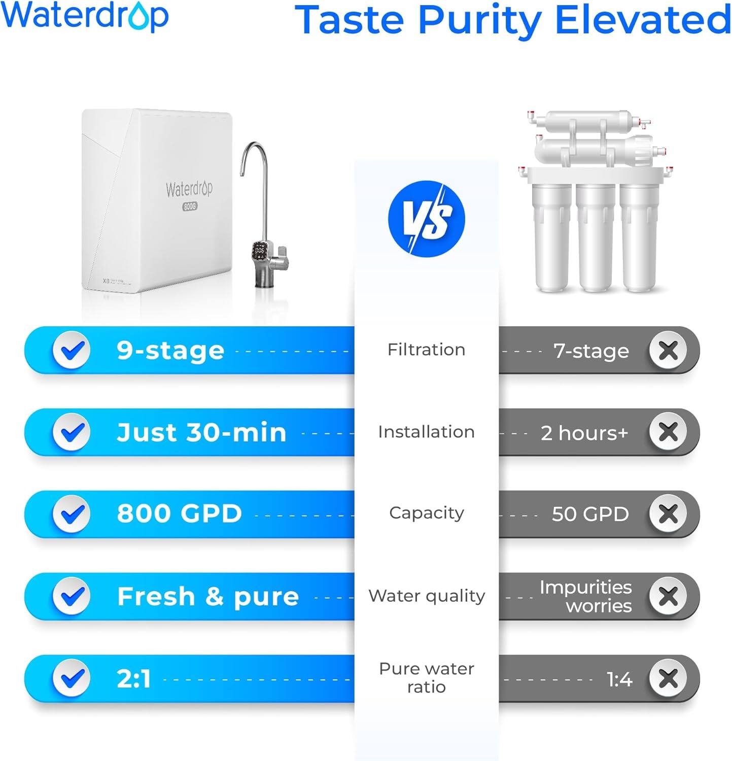 Waterdrop Taste Purity Elevated  
Waterdrop 8005 VS  
9-stage Filtration  
Just 30-min Installation  
800 GPD Capacity  
Fresh & pure Water quality  
2:1 Pure water ratio  

Filtration: 9-stage  
Installation: Just 30-min  
Capacity: 800 GPD  
Water quality: Fresh & pure  
Pure water ratio: 2:1  

VS  
Filtration: 7-stage  
Installation: 2 hours+  
Capacity: 50 GPD  
Water quality: Impurities worries  
Pure water ratio: 1:4