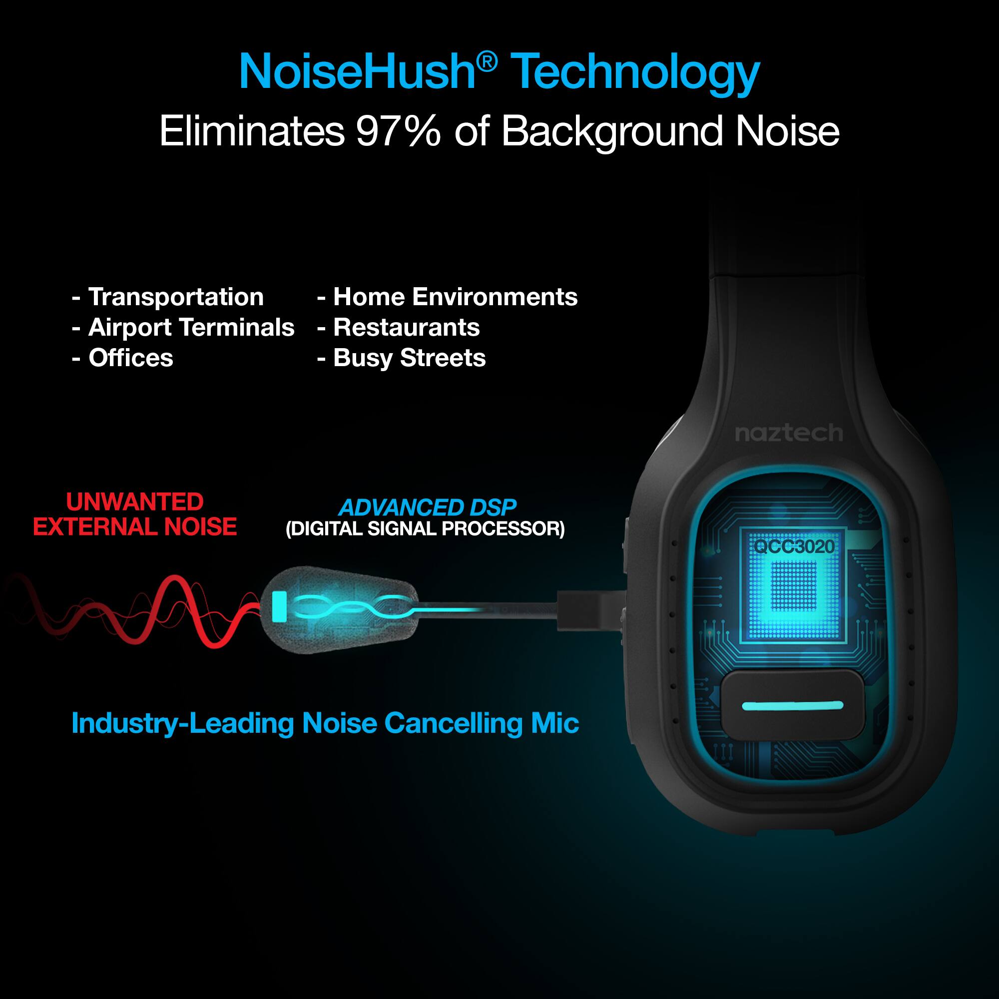 NoiseHush® Technology  
Eliminates 97% of Background Noise

- Transportation
- Airport Terminals
- Offices
- Home Environments
- Restaurants
- Busy Streets

UNWANTED EXTERNAL NOISE

ADVANCED DSP (DIGITAL SIGNAL PROCESSOR)

Industry-Leading Noise Cancelling Mic

QCC3020