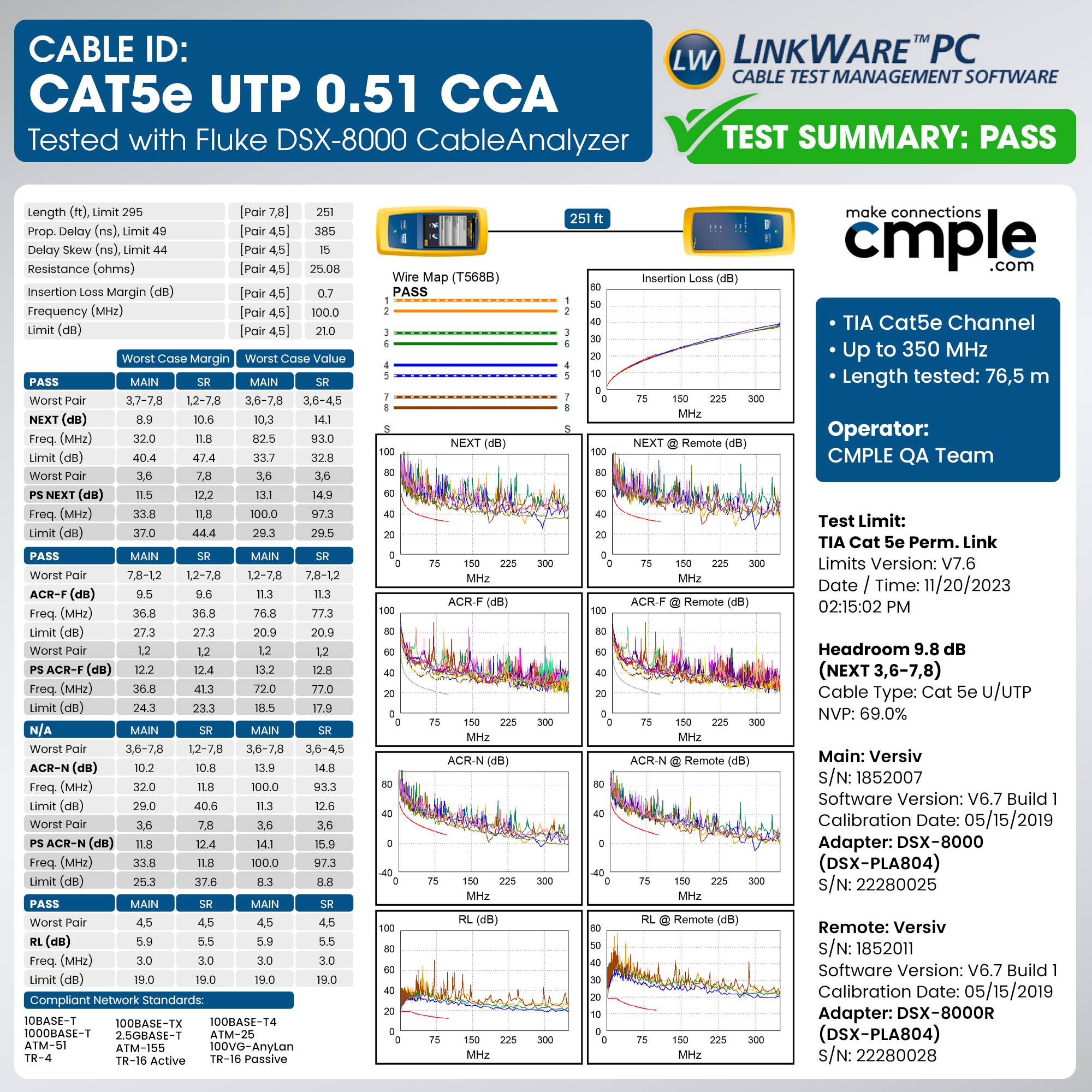 CABLE ID: CAT5e UTP 0.51 CCA  
Tested with Fluke DSX-8000 CableAnalyzer  

TEST SUMMARY: PASS  

Length Pair Prop. Delay (ns) Pair Delay (ns) Pair Resistance (ohms) Pair 25.00 Insertion Margin (dB) Pair Frequency (MHz) Pair Limit (dB) Pair Worst Margin Worst Value 3,7-7,8 1,2-7.8 3.6-7.8 3.6-4,5 7,8-12 1,2-7.8 12-7.8 7.8-12 ACR-F (dB) Freq. (MHz) (dB) Worst ACR-F (dB) Freq (MHz) (dB) Worst ACR-N (dB) Freq. (MHz) (dB) Worst ACR-N (dB) Freq. (MHz) (dB) Wire Map (T568B) PASS NEXT ACR-F ACR-N Insertion Remote ACH-F Remote ACR-N Remote  

make connections cmple.com  

TIA Cat5e Channel Up to 350 MHz  
