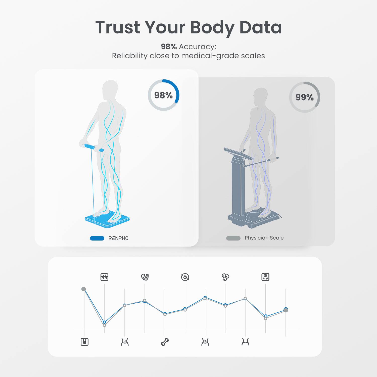 Trust Your Body Data

98% Accuracy:  
Reliability close to medical-grade scales

RENPHO

99%

Physician Scale