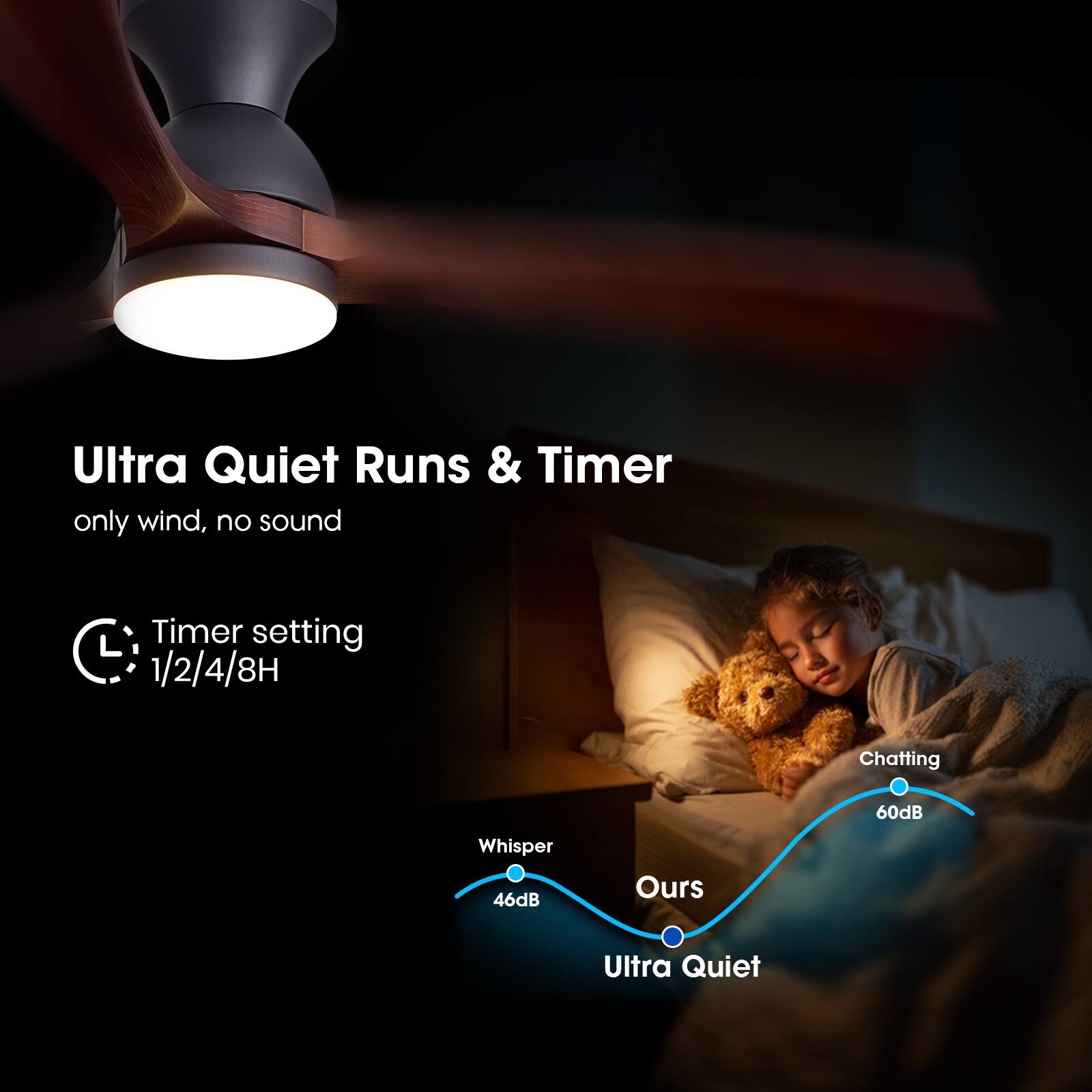 Ultra Quiet Runs & Timer  
only wind, no sound  
Timer setting 1/2/4/8H  
Chatting 60dB  
Whisper 46dB  
Ours Ultra Quiet