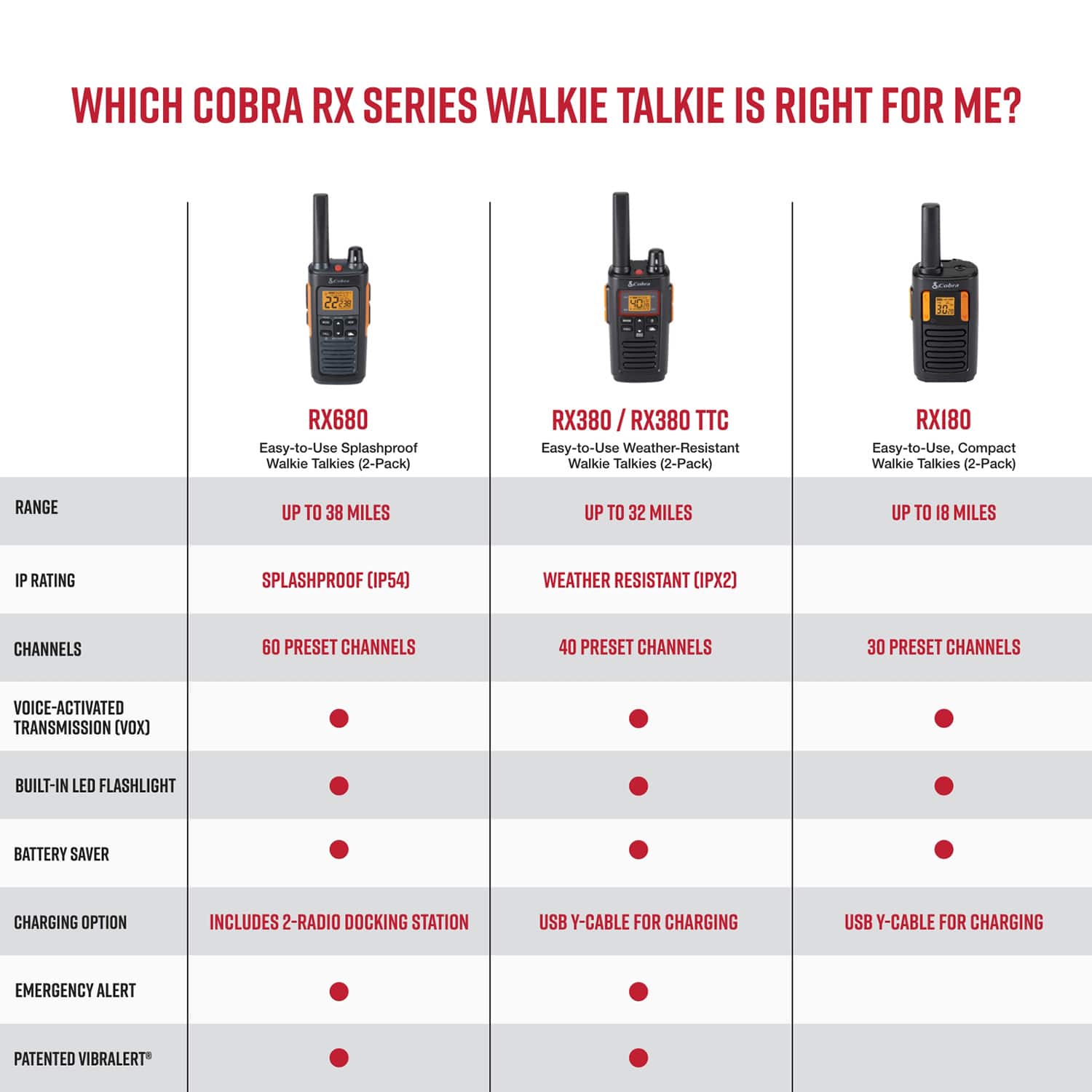 WHICH COBRA RX SERIES WALKIE TALKIE IS RIGHT FOR ME?
RX680: Easy-to-Use Splashproof Walkie Talkies (2-Pack)
RX380/RX380 TTC: Easy-to-Use Weather-Resistant Walkie Talkies (2-Pack)
RXI80: Easy-to-Use, Compact Walkie Talkies (2-Pack)
RANGE UP TO 38 MILES UP TO 32 MILES UP TO 18 MILES
IP RATING SPLASHPROOF (IP54) WEATHER RESISTANT (IPX2)
CHANNELS 60 PRESET CHANNELS 40 PRESET CHANNELS 30 PRESET CHANNELS
VOICE-ACTIVATED TRANSMISSION (VOX) BUILT-IN LED FLASHLIGHT
BATTERY SAVER CHARGING OPTION INCLUDES 2-RADIO DOCKING STATION USB Y-CABLE FOR CHARGING
EMERGENCY ALERT PATENTED VIBRALERT