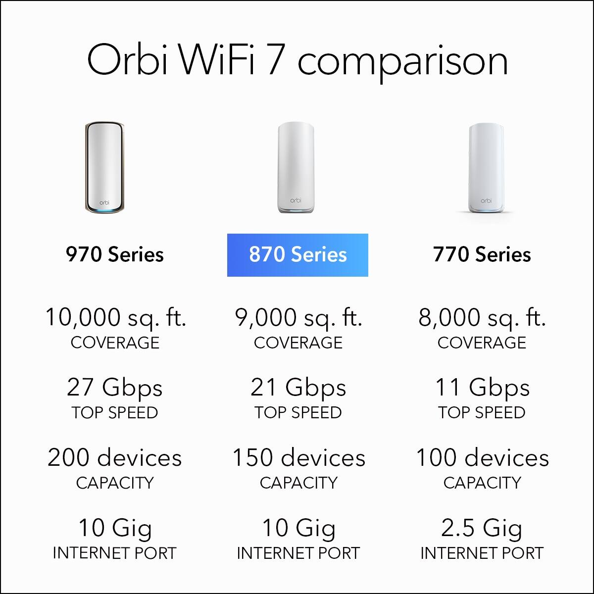 Orbi WiFi 7 comparison

970 Series  
- 10,000 sq. ft. COVERAGE  
- 27 Gbps TOP SPEED  
- 200 devices CAPACITY  
- 10 Gig INTERNET PORT  

870 Series  
- 9,000 sq. ft. COVERAGE  
- 21 Gbps TOP SPEED  
- 150 devices CAPACITY  
- 10 Gig INTERNET PORT  

770 Series  
- 8,000 sq. ft. COVERAGE  
- 11 Gbps TOP SPEED  
- 100 devices CAPACITY  
- 2.5 Gig INTERNET PORT