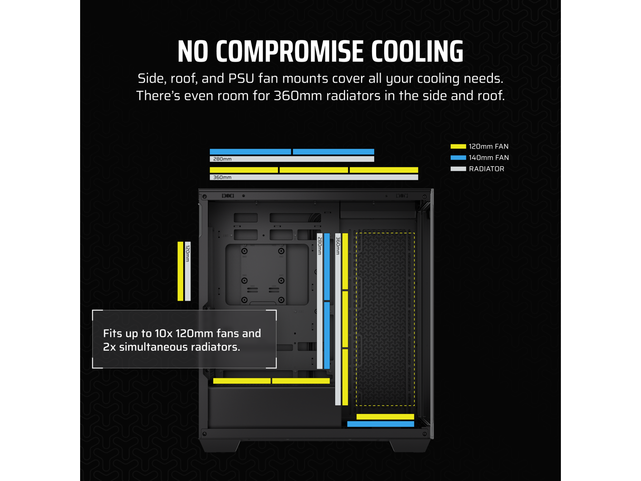 NO COMPROMISE COOLING

Side, roof, and PSU fan mounts cover all your cooling needs. There's even room for 360mm radiators in the side and roof.

280mm  
360mm  
120mm FAN  
140mm FAN  
RADIATOR  

Fits up to 10x 120mm fans and 2x simultaneous radiators.
