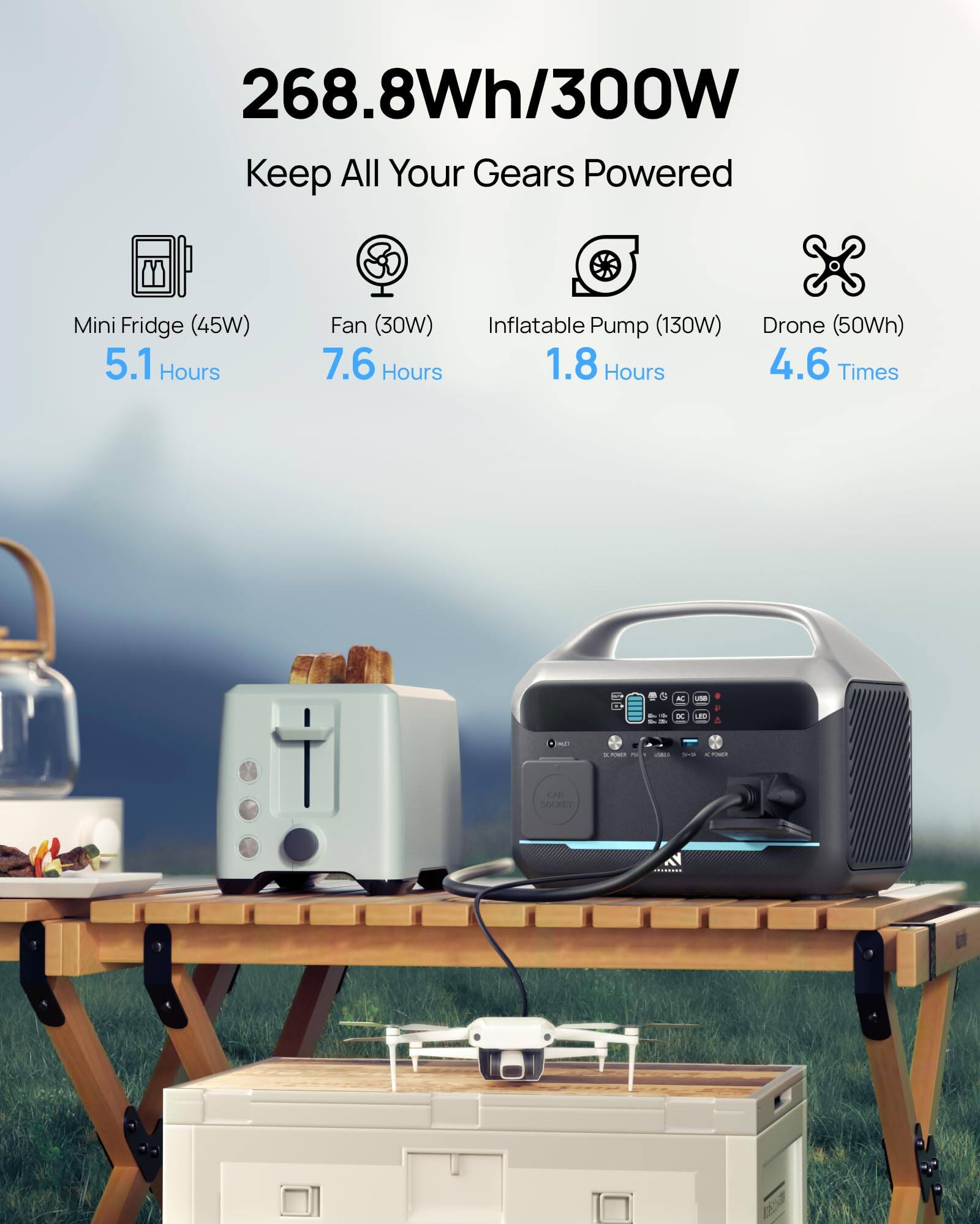 268.8Wh/300W  
Keep All Your Gears Powered  

Mini Fridge (45W) - 5.1 Hours  
Fan (30W) - 7.6 Hours  
Inflatable Pump (130W) - 1.8 Hours  
Drone (50Wh) - 4.6 Times