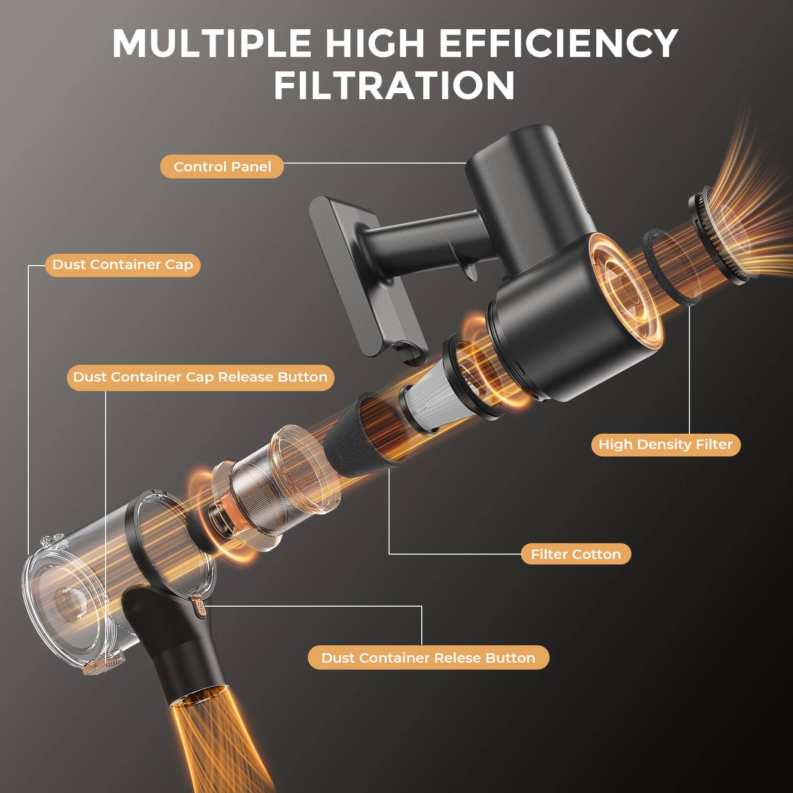 MULTIPLE HIGH EFFICIENCY FILTRATION

- Control Panel
- Dust Container Cap
- Dust Container Cap Release Button
- High Density Filter
- Filter Cotton
- Dust Container Release Button