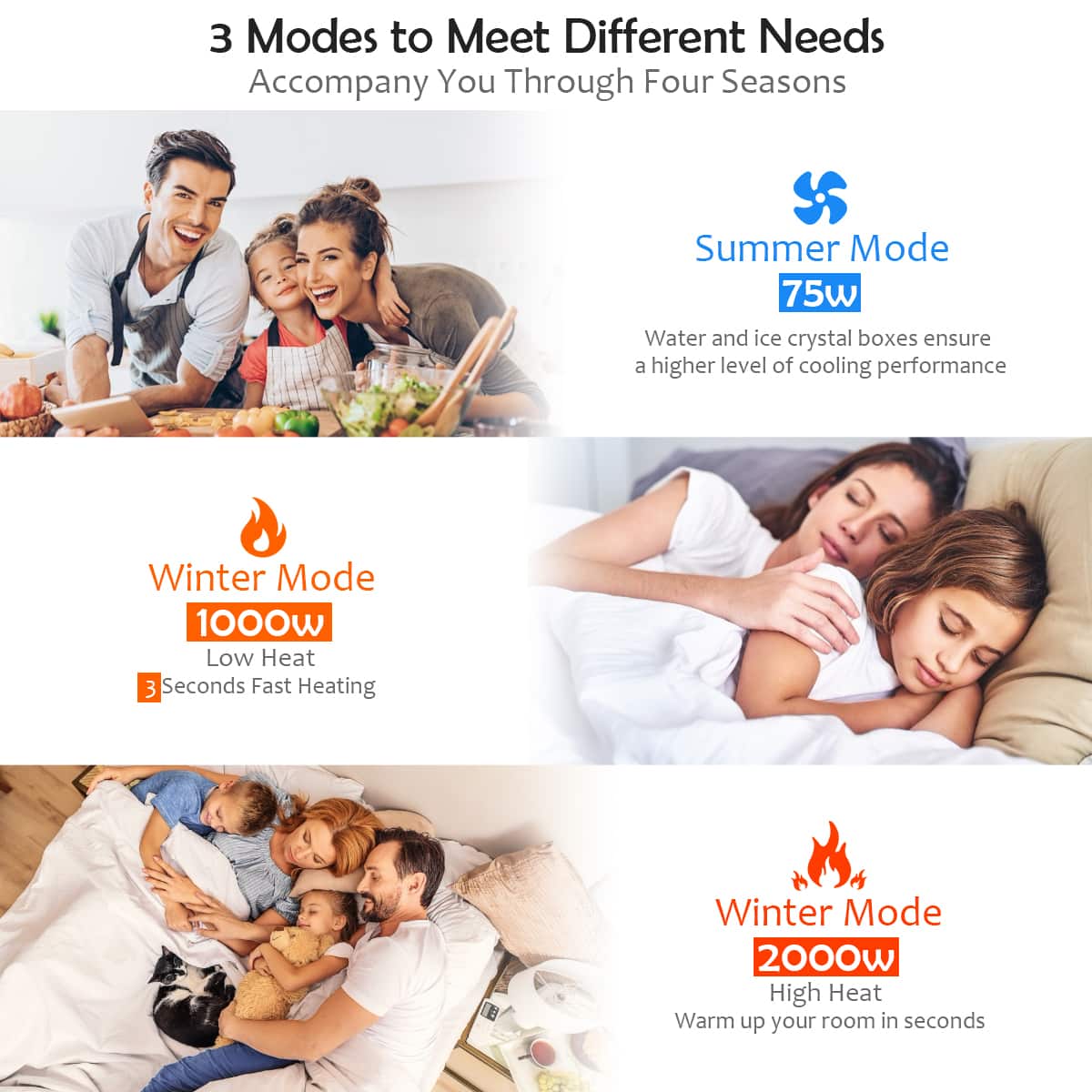 3 Modes to Meet Different Needs Accompany You Through Four Seasons:
1. Summer Mode (75W): Water and ice crystal boxes ensure a higher level of cooling performance.
2. Winter Mode (1000W): Low heat, 3 seconds fast heating.
3. Winter Mode (2000W): High heat, warm up your room in seconds.