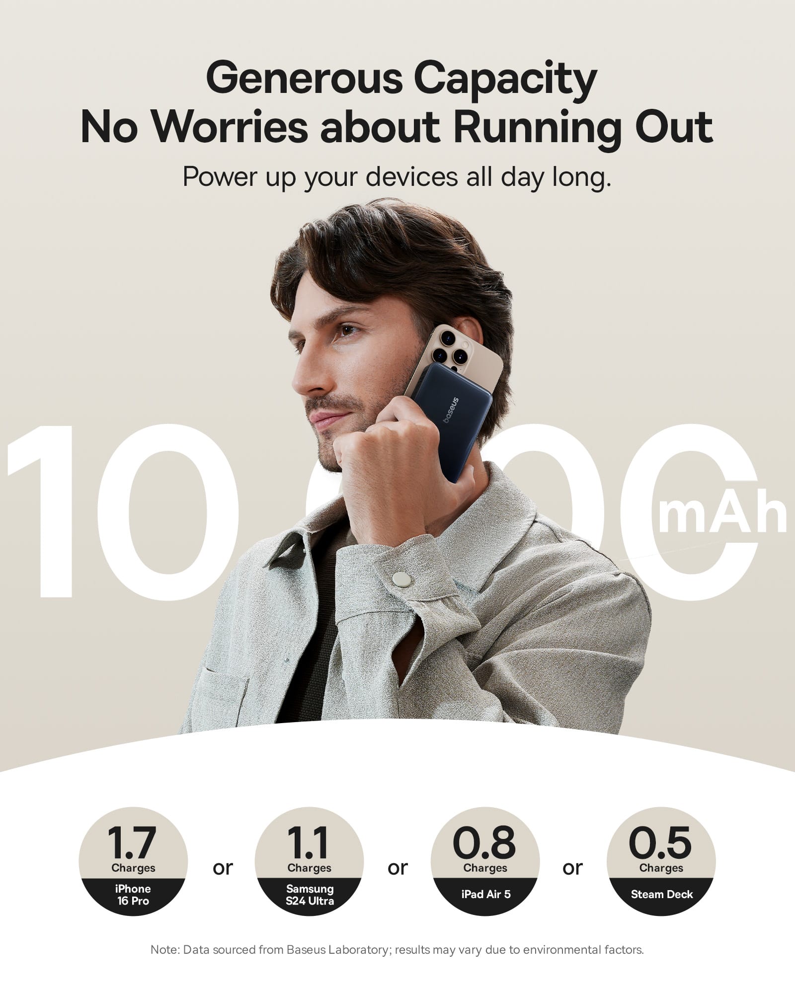 Generous Capacity: No Worries about Running Out. Power up your devices all day long.
10000mAh: 2.5 charges for iPhone 16 Pro or 1.1 charges for Samsung S24 Ultra or 0.8 charges for iPad Air 5 or 0.5 charges for Steam Deck.
Note: Data sourced from Baseus Laboratory; results may vary due to environmental factors.