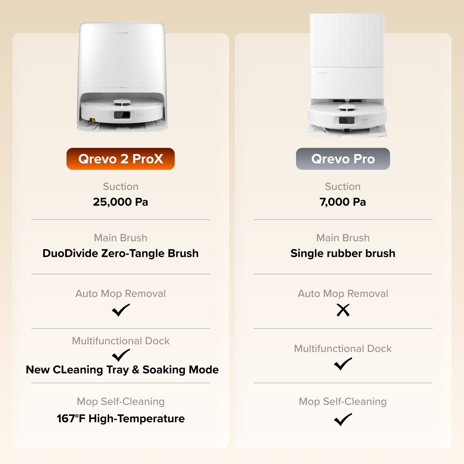 - Qrevo 2 ProX
- Qrevo Pro
- Suction 25,000 Pa
- Suction 7,000 Pa
- Main Brush DuoDivide Zero-Tangle Brush
- Main Brush Single rubber brush
- Auto Mop Removal
- Auto Mop Removal
- Multifunctional Dock
- Multifunctional Dock
- New Cleaning Tray & Soaking Mode
- Mop Self-Cleaning 167°F High-Temperature