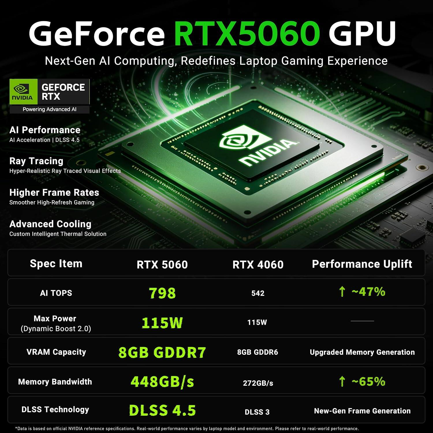 GeForce RTX 5060 GPU Next-Gen AI Computing, Redefines Laptop Gaming Experience

GEFORCE NVIDIA RTX Powering Advanced AI

AI Performance
AI Acceleration | DLSS 4.5

Ray Tracing
Hyper-Realistic Ray Traced Visual Effects

Higher Frame Rates
Smoother High-Refresh Gaming

Advanced Cooling
Custom Intelligent Thermal Solution

Spec Item | RTX 5060 | RTX 4060 | Performance Uplift
AI TOPS | 798 | 542 | ~47%
Max Power (Dynamic Boost 2.0) | 115W | 115W
VRAM Capacity | 8GB GDDR7 | 8GB GDDR6 | Upgraded Memory Generation
Memory Bandwidth | 448GB/s | 272GB/s | ~65%
DLSS Technology | DLSS 4.5 | DLSS 3 | New-Gen Frame Generation

*Data is based on official NVIDIA reference specifications. Real-world performance varies by Laptop model and environment.