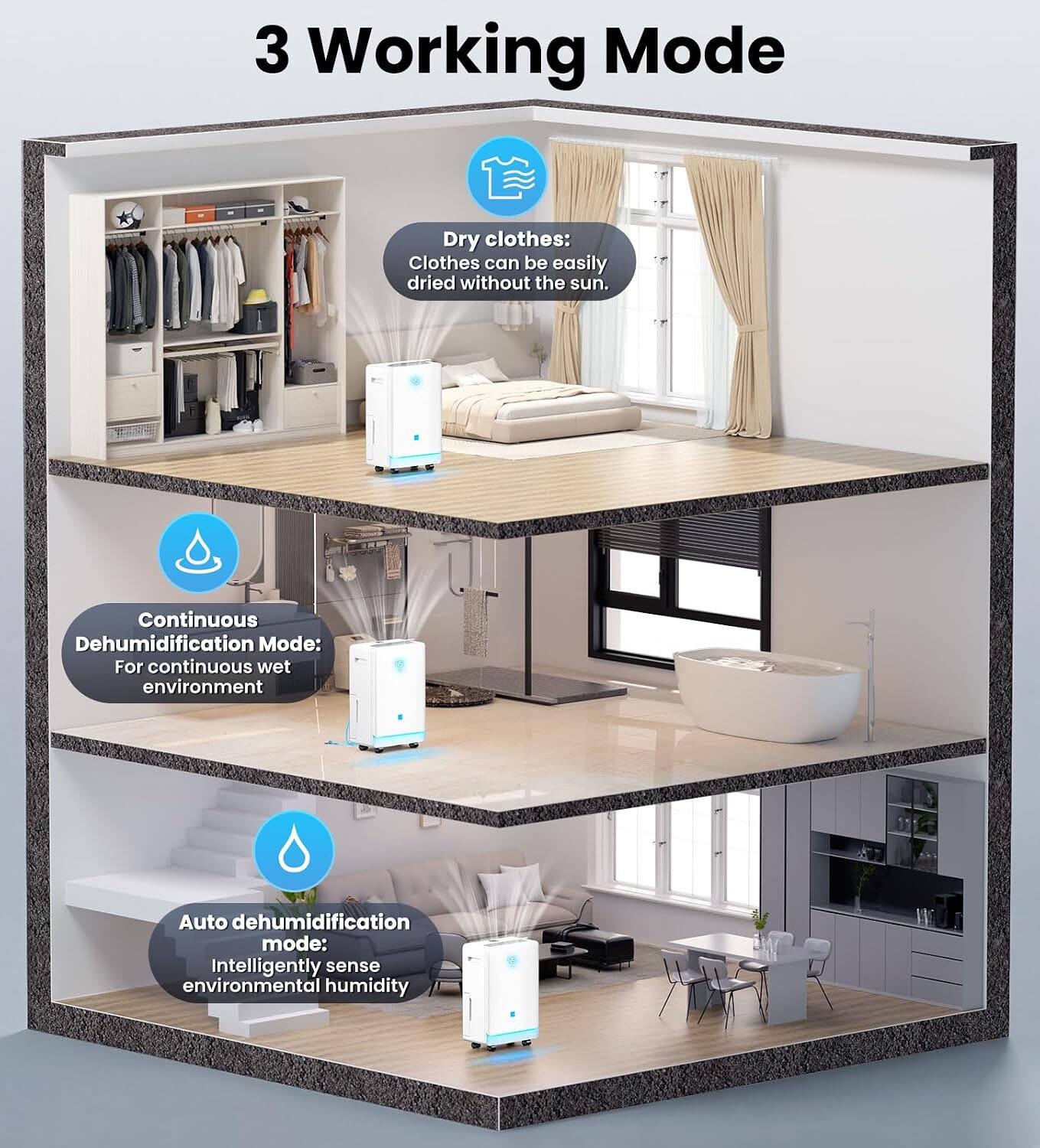 3 Working Mode

Dry clothes: Clothes can be easily dried without the sun.

Continuous Dehumidification Mode: For continuous wet environment

Auto dehumidification mode: Intelligently sense environmental humidity