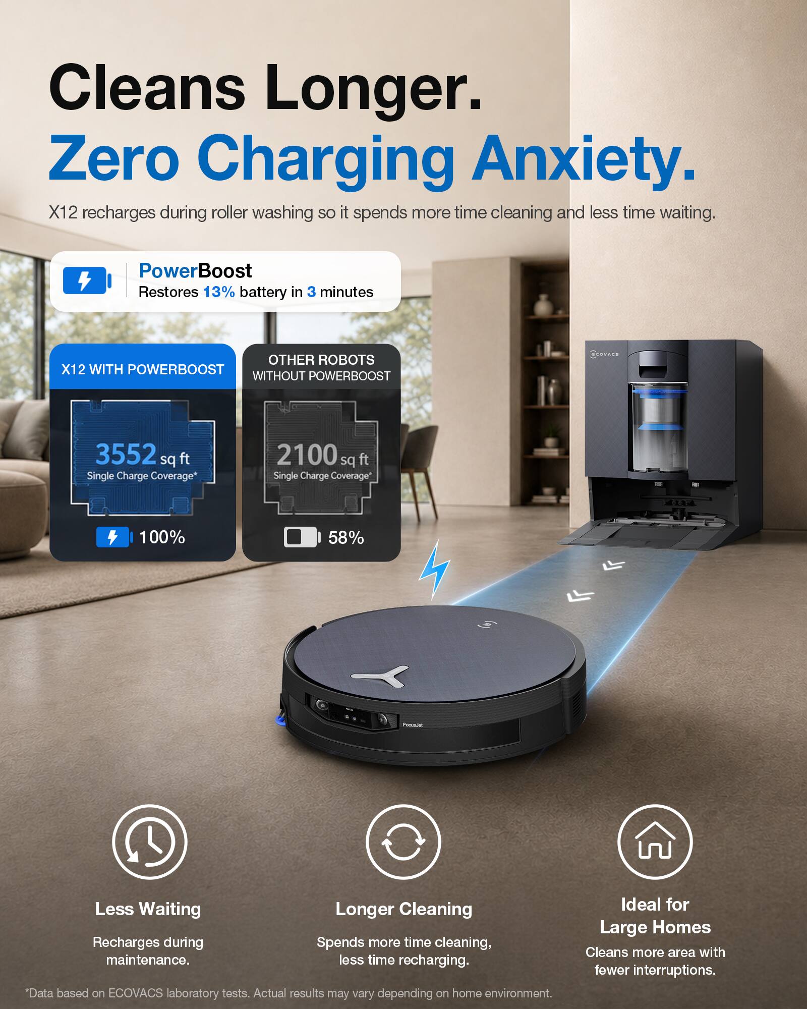 Cleans Longer. Zero Charging Anxiety.  
X12 recharges during roller washing so it spends more time cleaning and less time waiting.  

PowerBoost Restores 13% battery in 3 minutes  

X12 WITH POWERBOOST  
3552 sq ft Single Charge Coverage*  
100%  

OTHER ROBOTS WITHOUT POWERBOOST  
2100 sq ft Single Charge Coverage  
58%  

Less Waiting  
Recharges during maintenance.  

Longer Cleaning  
Spend more time cleaning, less time recharging.  

Ideal for Large Homes  
Cleans more area with fewer interruptions.  

*Data based on ECOVACS laboratory tests. Actual results may vary depending on home environment.