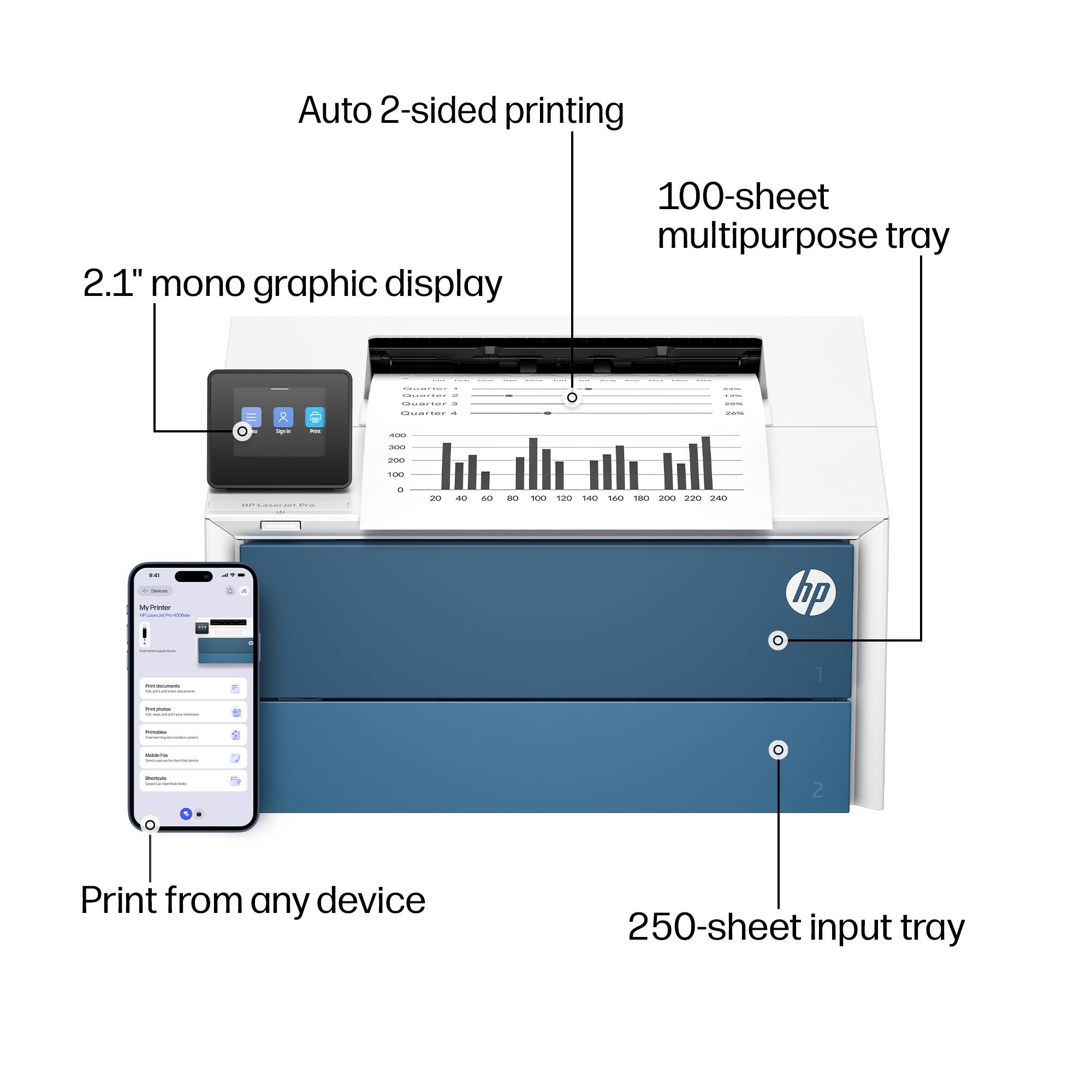 Auto 2-sided printing  
2.1" mono graphic display  
100-sheet multipurpose tray  
Print from any device  
250-sheet input tray