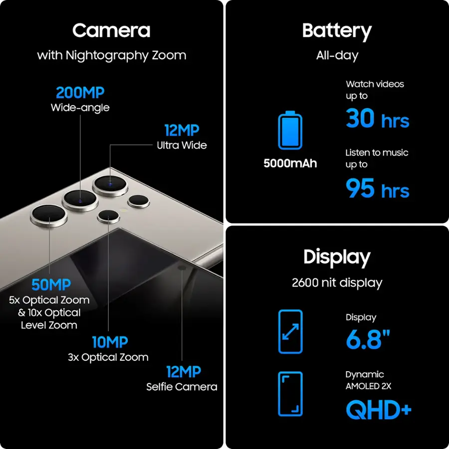 The image features a cell phone with a camera that offers nightography zoom, all-day battery, and various other features. The phone has a 200MP wide-angle camera, a 12MP ultra-wide camera, and a 5000mAh battery that allows for up to 30 hours of video watching or 95 hours of music listening. The phone also has a 50MP camera with 5x optical zoom and 10x optical level zoom, as well as a 10MP camera with 3x optical zoom. Additionally, the phone has a 12MP selfie camera and a 2600 nit display. The display is a 6.8" dynamic AMOLED 2X QHD+, which provides a high-quality visual experience.