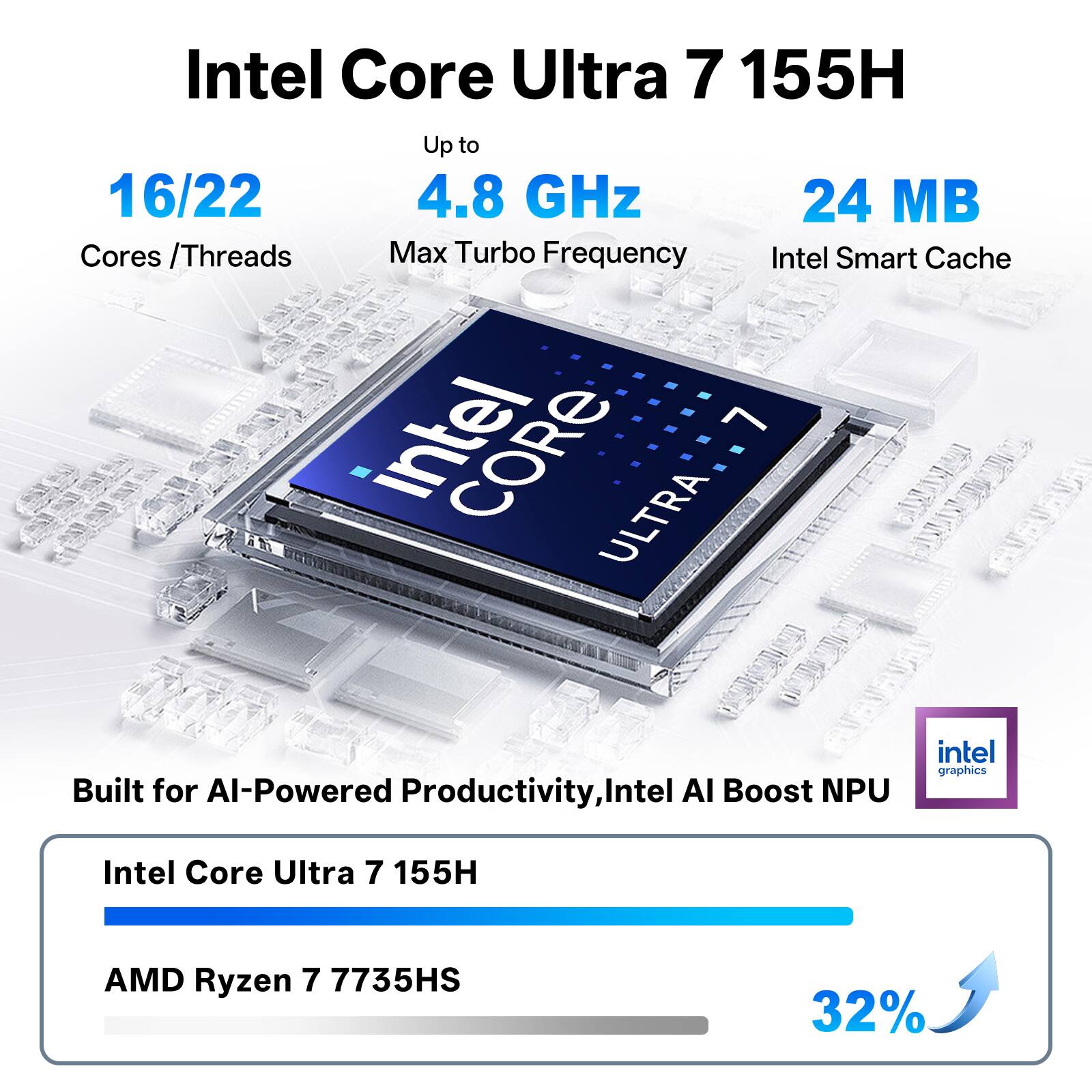 Intel Core Ultra 7 155H  
Up to 16/22 Cores / Threads  
4.8 GHz Max Turbo Frequency  
24 MB Intel Smart Cache  
Intel L CORE ULTRA AA E  
JUMG  
intel graphics  
Built for AI-Powered Productivity, Intel AI Boost NPU  

Intel Core Ultra 7 155H  
AMD Ryzen 7 7735HS  
32%