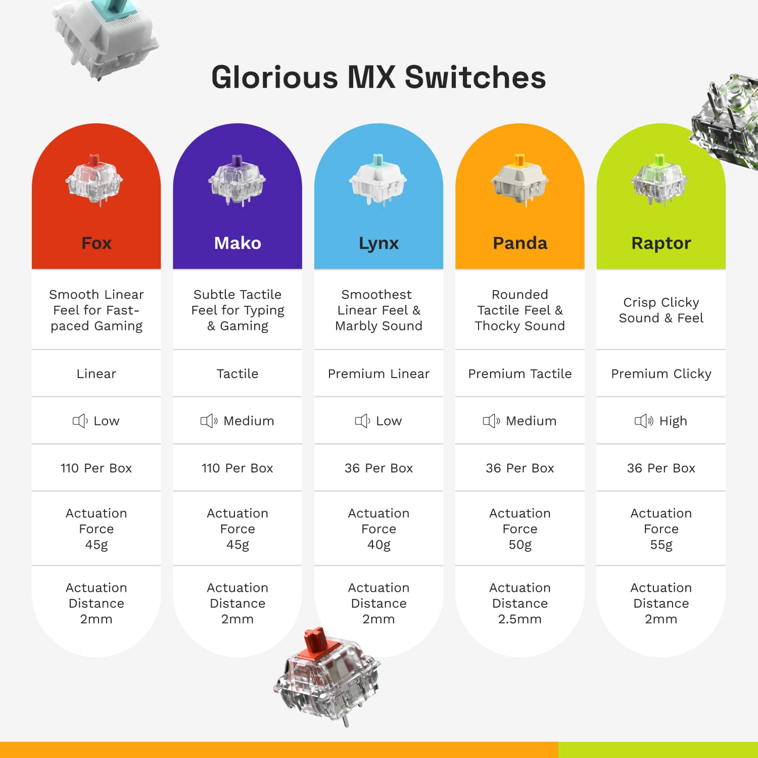 Glorious MX Switches Fox Mako Lynx Panda Raptor Smooth Linear Feel for Fast-paced Gaming Subtle Tactile Feel for Typing & Gaming Smoothest Linear Feel & Marbly Sound Rounded Tactile Feel & Thocky Sound Crisp Clicky Sound & Feel Linear Tactile Premium Linear Premium Tactile Premium Clicky Low Medium Low Medium High 110 Per Box 110 Per Box 36 Per Box 36 Per Box 36 Per Box Actuation Force 45g Actuation Force 45g Actuation Force 40g Actuation Force 50g Actuation Force 55g Actuation Distance 2mm Actuation Distance 2mm Actuation Distance 2mm Actuation Distance 2.5mm Actuation Distance 2mm