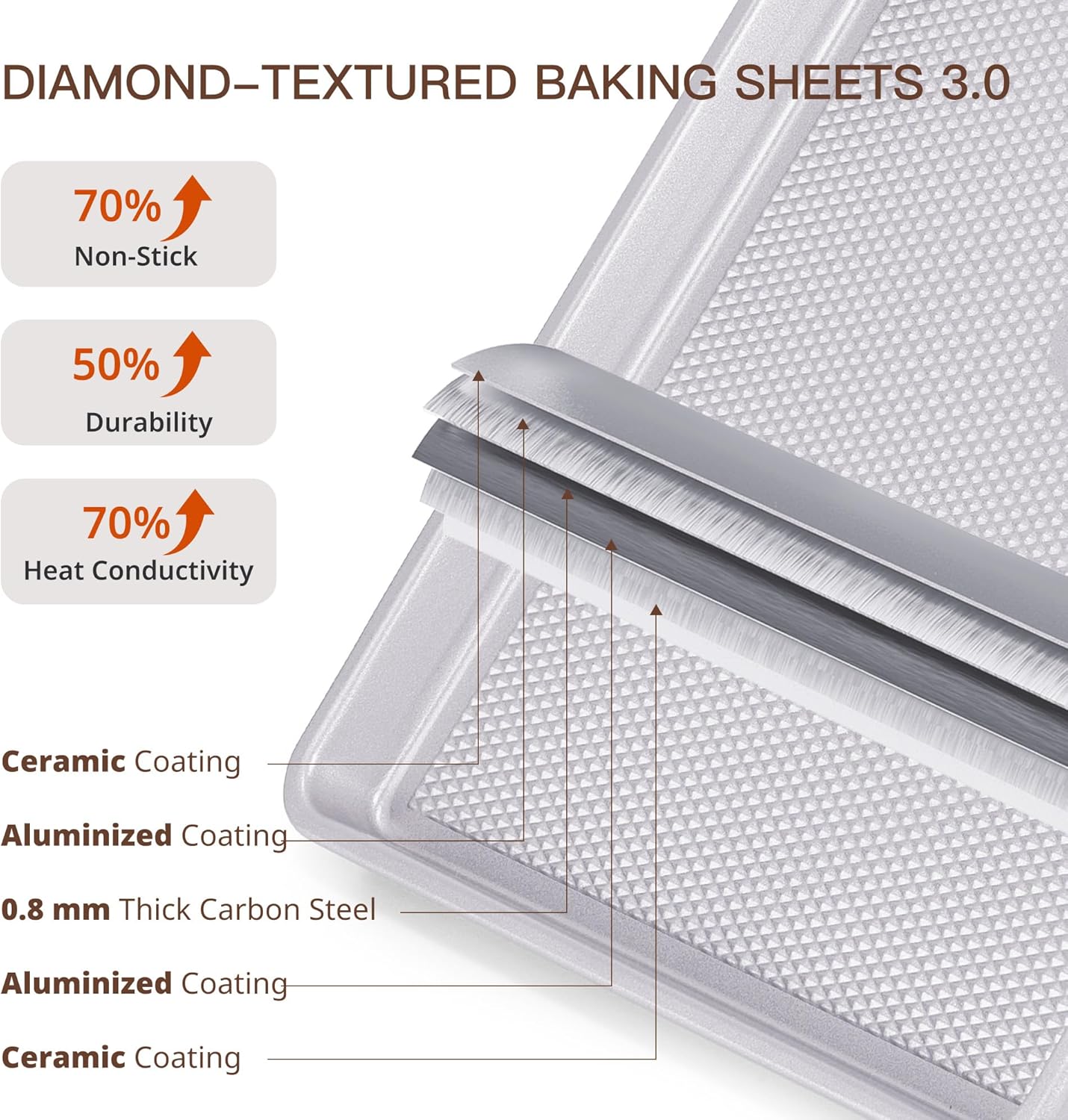 DIAMOND-TEXTURED BAKING SHEETS 3.0

- 70% Non-Stick
- 50% Durability
- 70% Heat Conductivity

Ceramic Coating  
Aluminized Coating  
0.8 mm Thick Carbon Steel  
Aluminized Coating  
Ceramic Coating